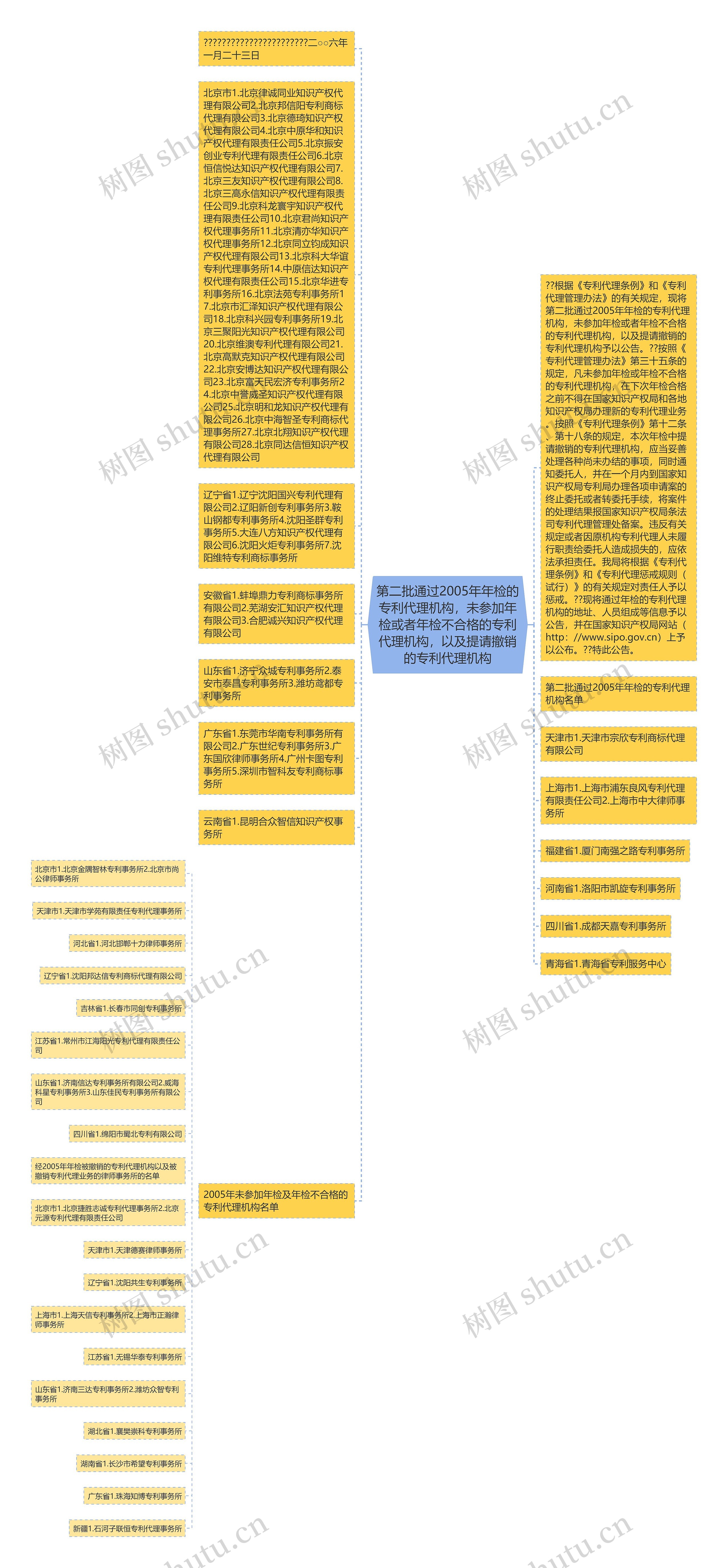 第二批通过2005年年检的专利代理机构，未参加年检或者年检不合格的专利代理机构，以及提请撤销的专利代理机构思维导图