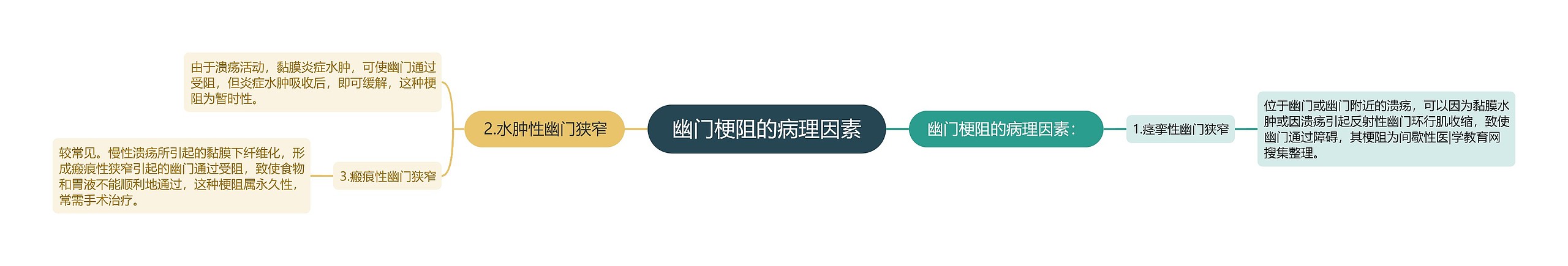 幽门梗阻的病理因素 幽门梗阻的病理因素
