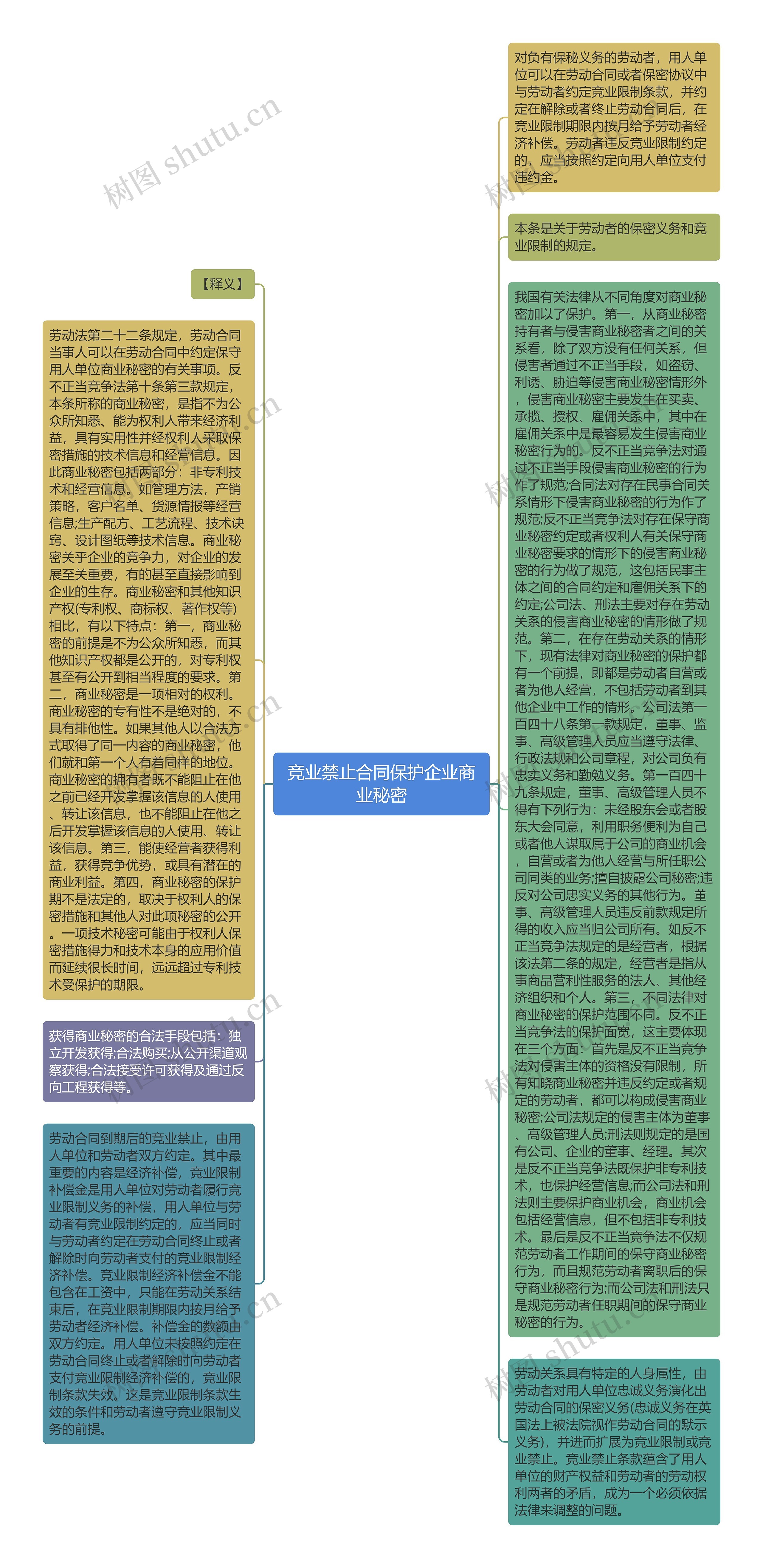 竞业禁止合同保护企业商业秘密思维导图