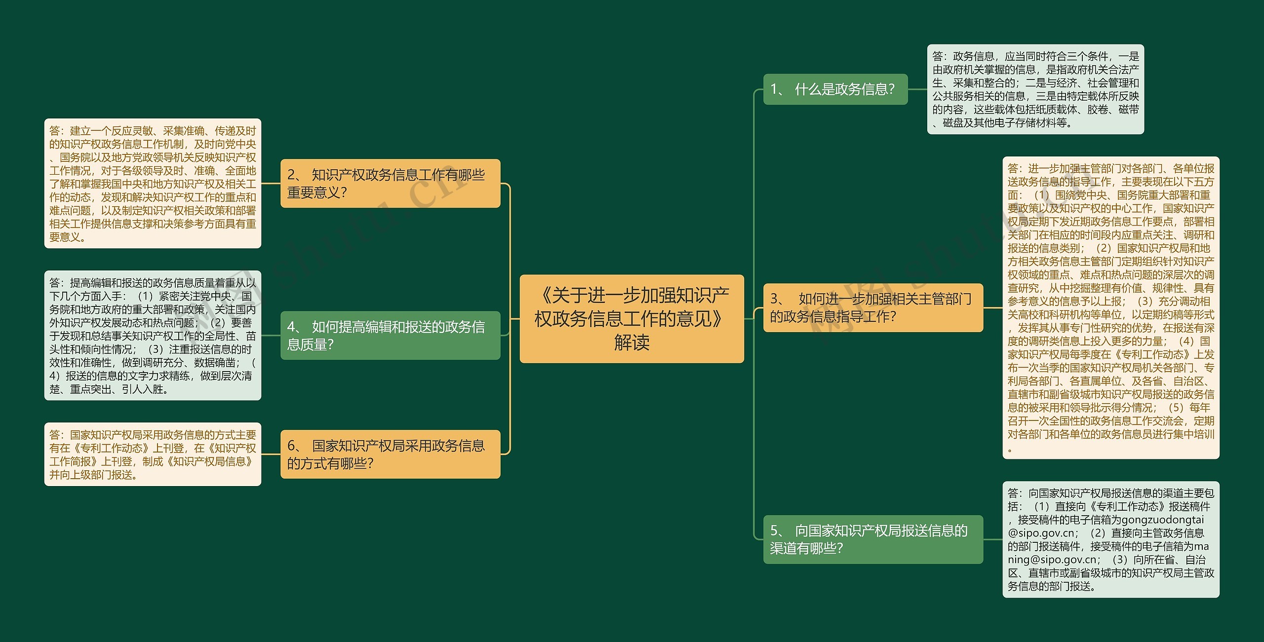 《关于进一步加强知识产权政务信息工作的意见》解读思维导图