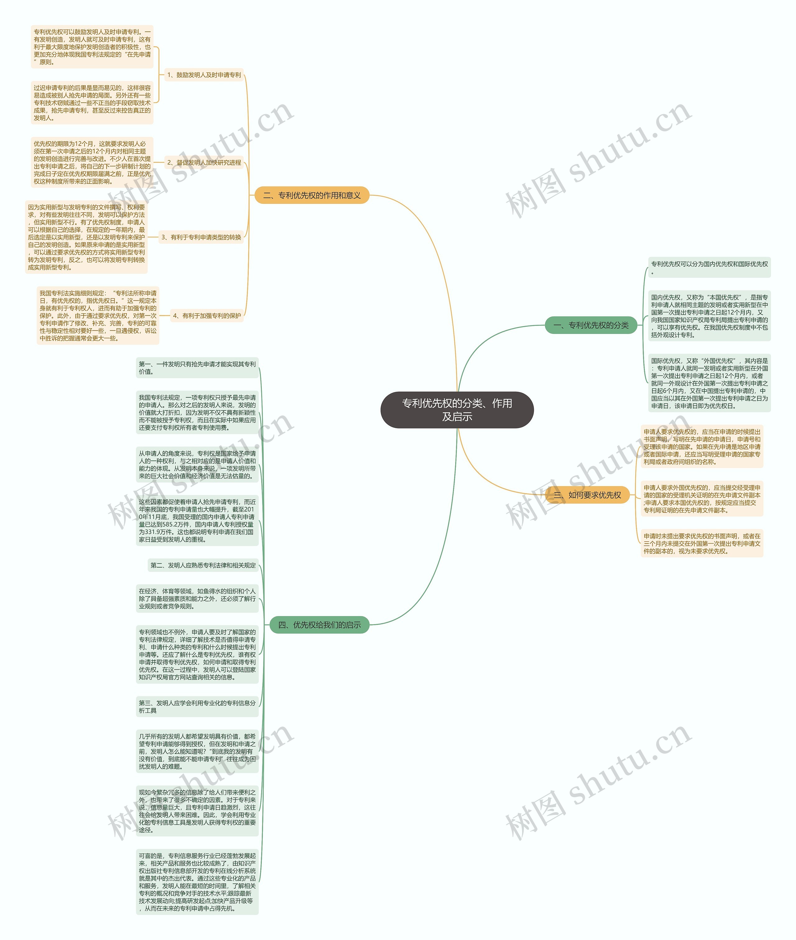 专利优先权的分类、作用及启示思维导图