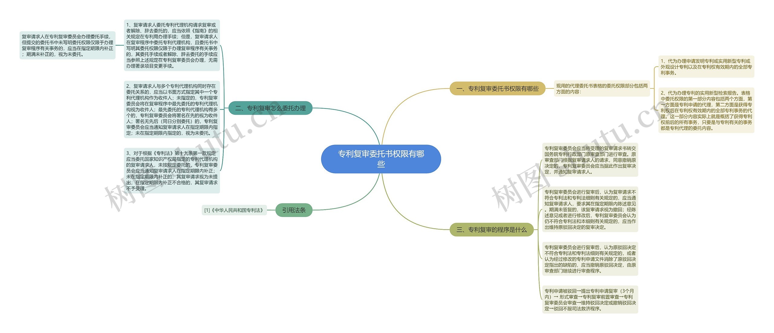 专利复审委托书权限有哪些思维导图