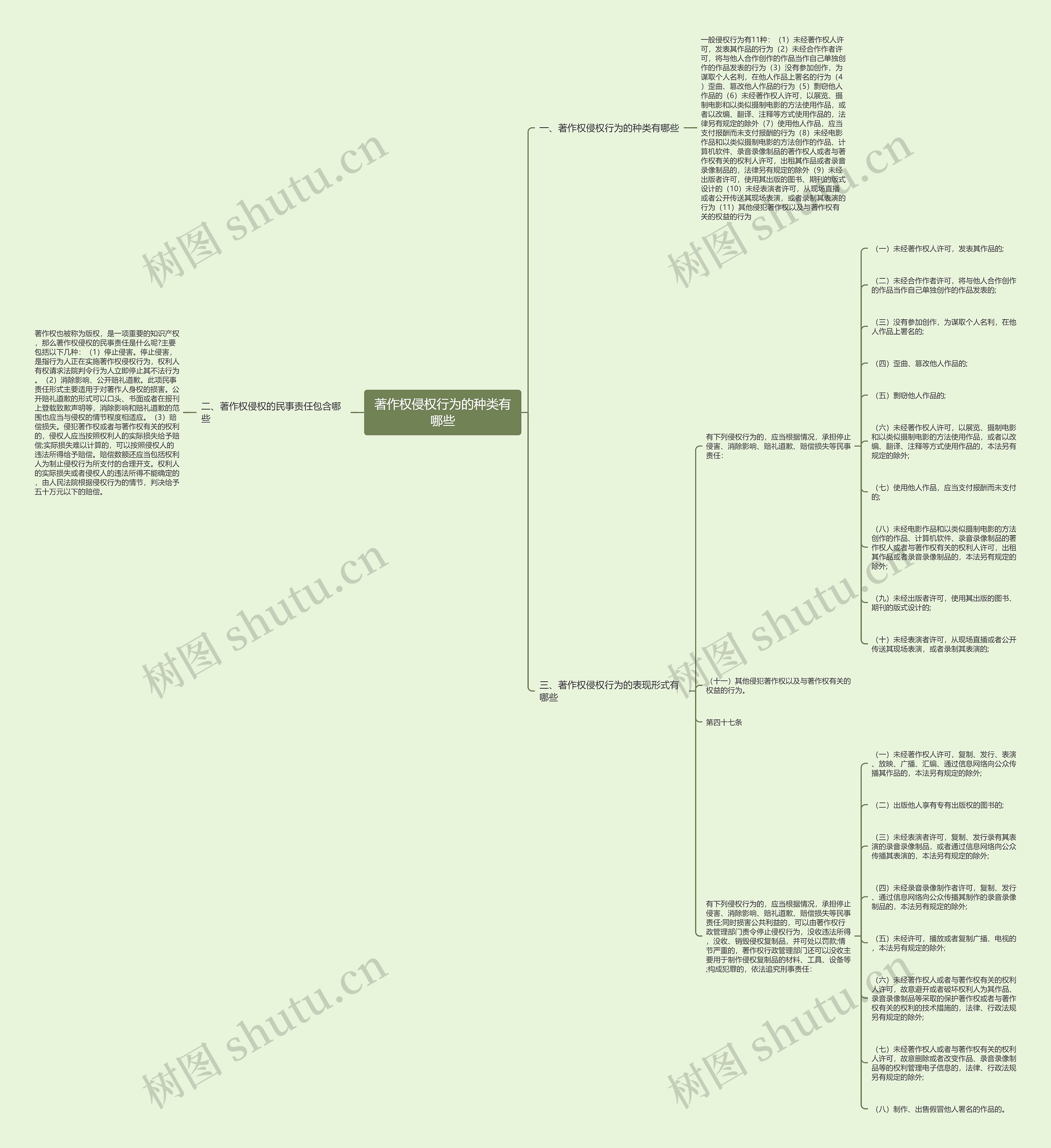 著作权侵权行为的种类有哪些思维导图