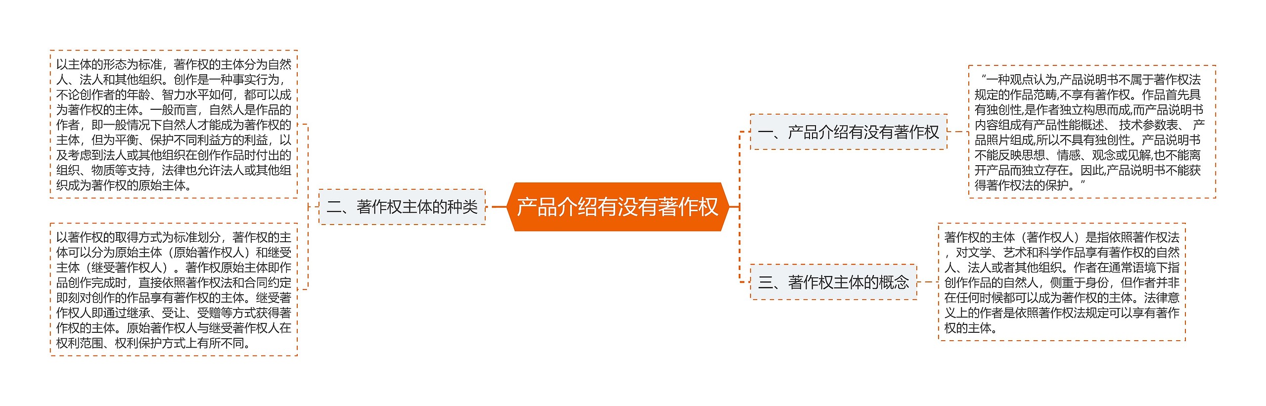 产品介绍有没有著作权思维导图