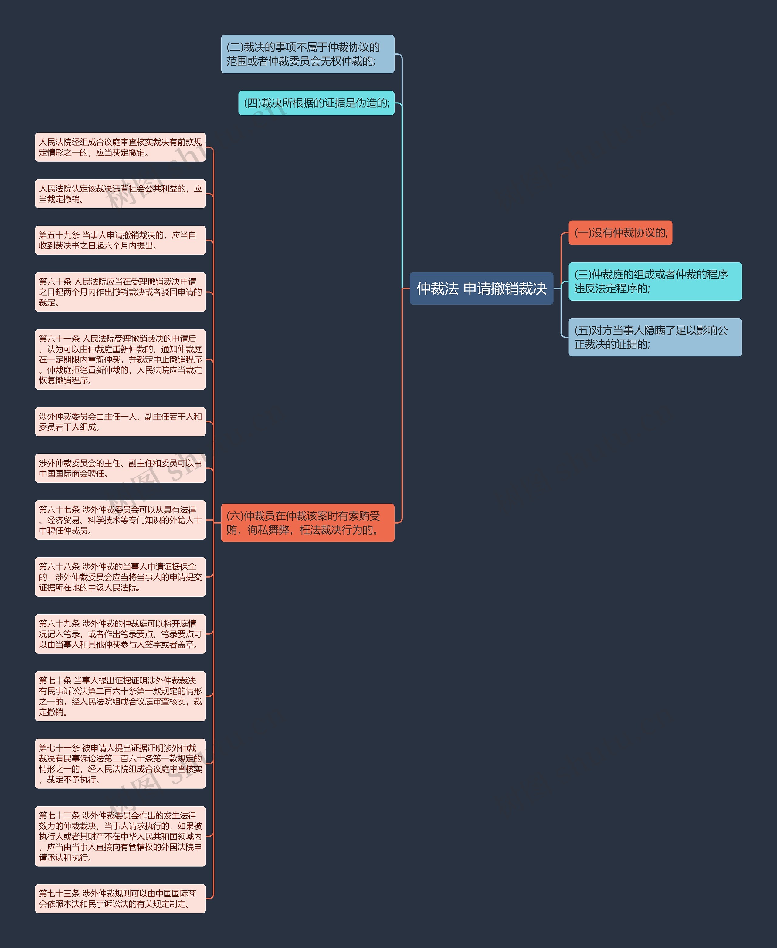 仲裁法 申请撤销裁决思维导图