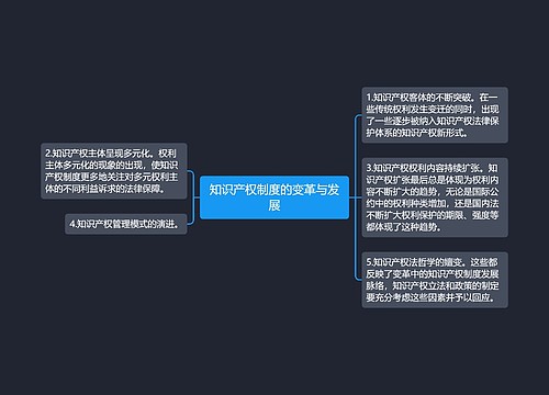 知识产权制度的变革与发展