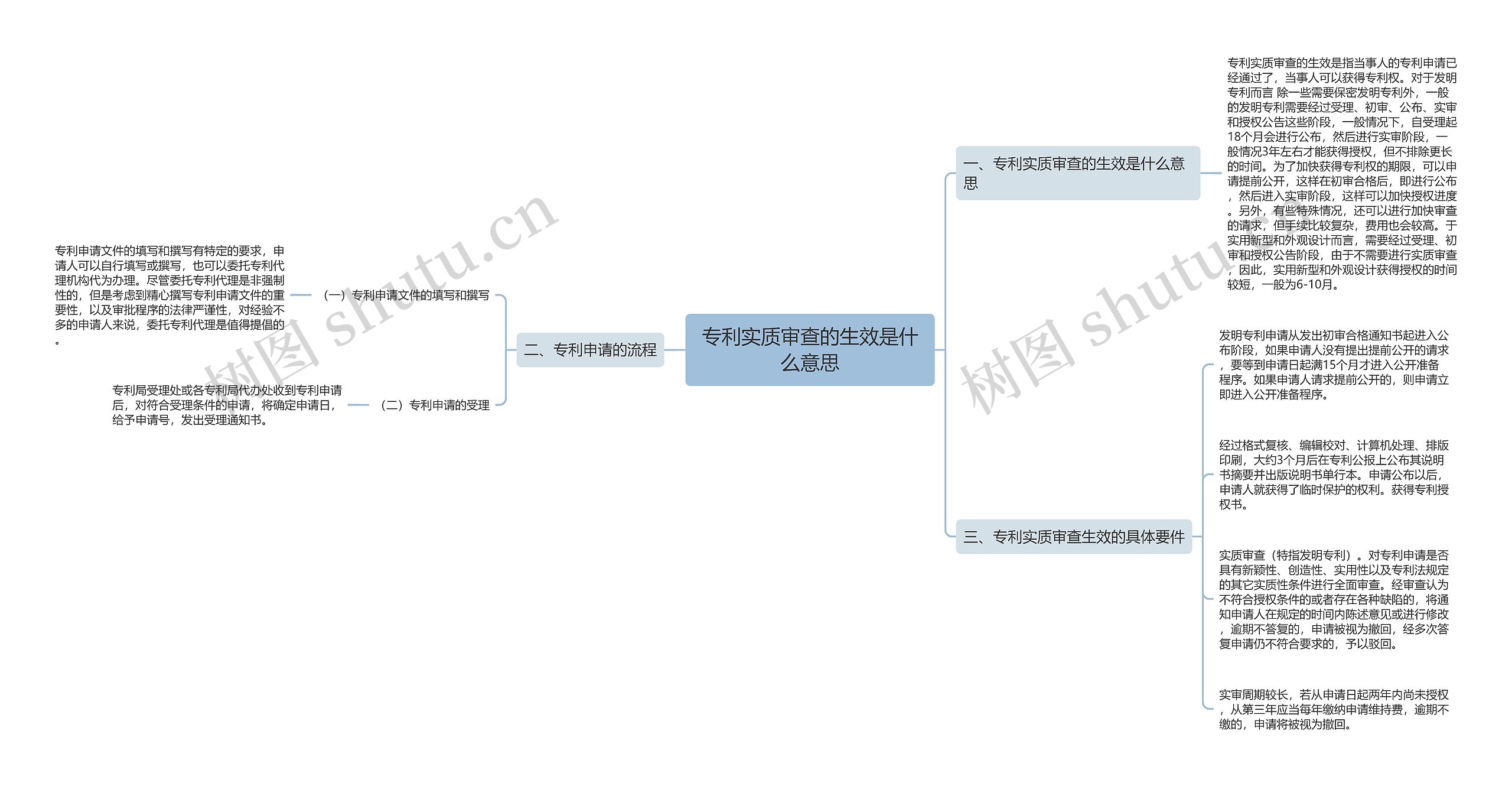 专利实质审查的生效是什么意思