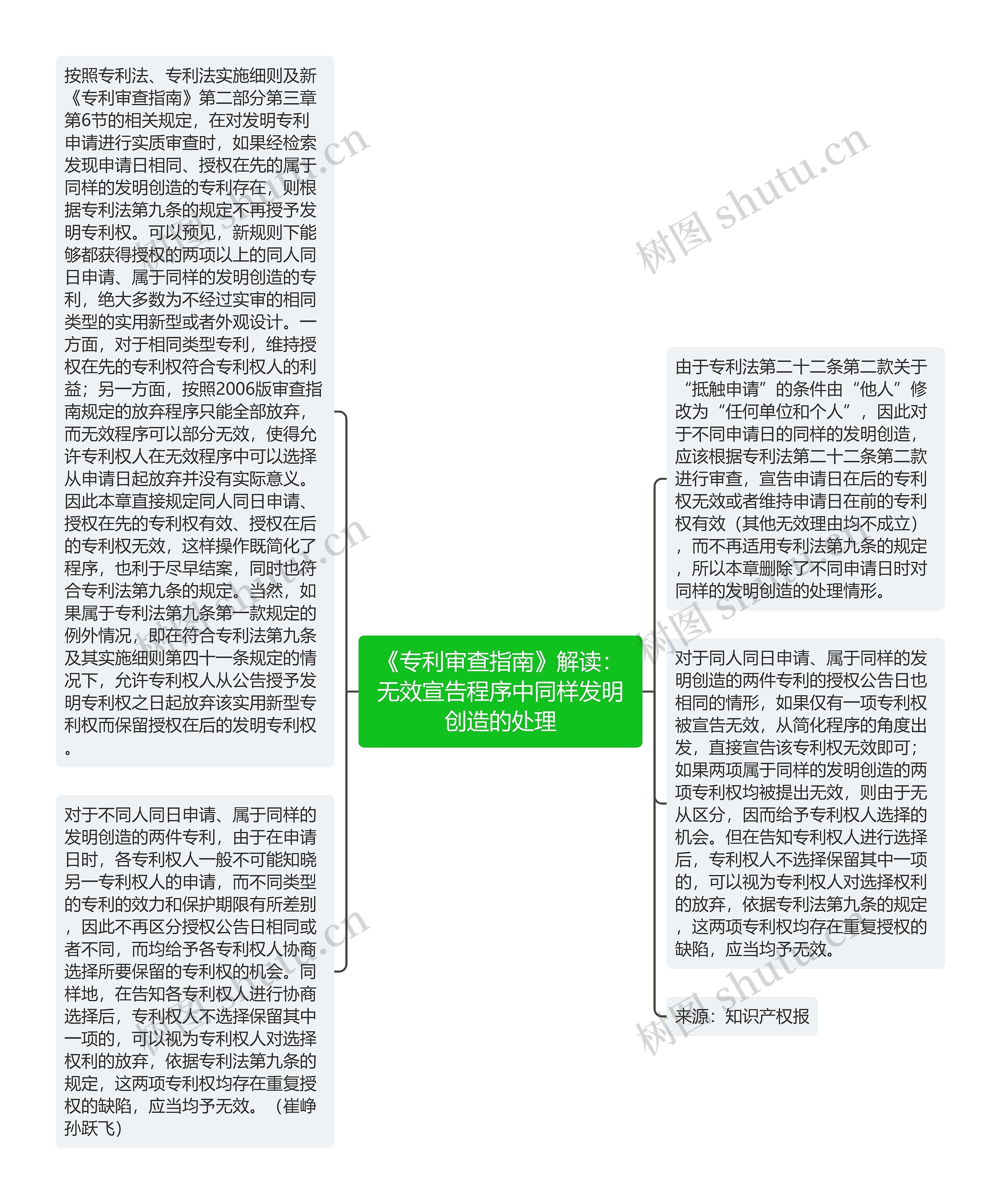 《专利审查指南》解读：无效宣告程序中同样发明创造的处理思维导图