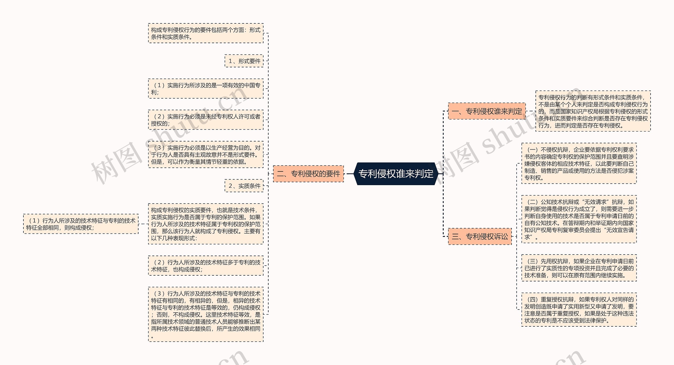 专利侵权谁来判定思维导图