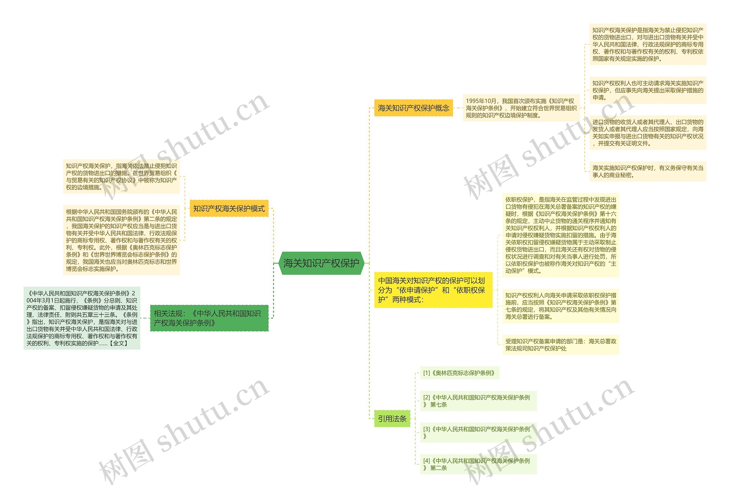海关知识产权保护思维导图
