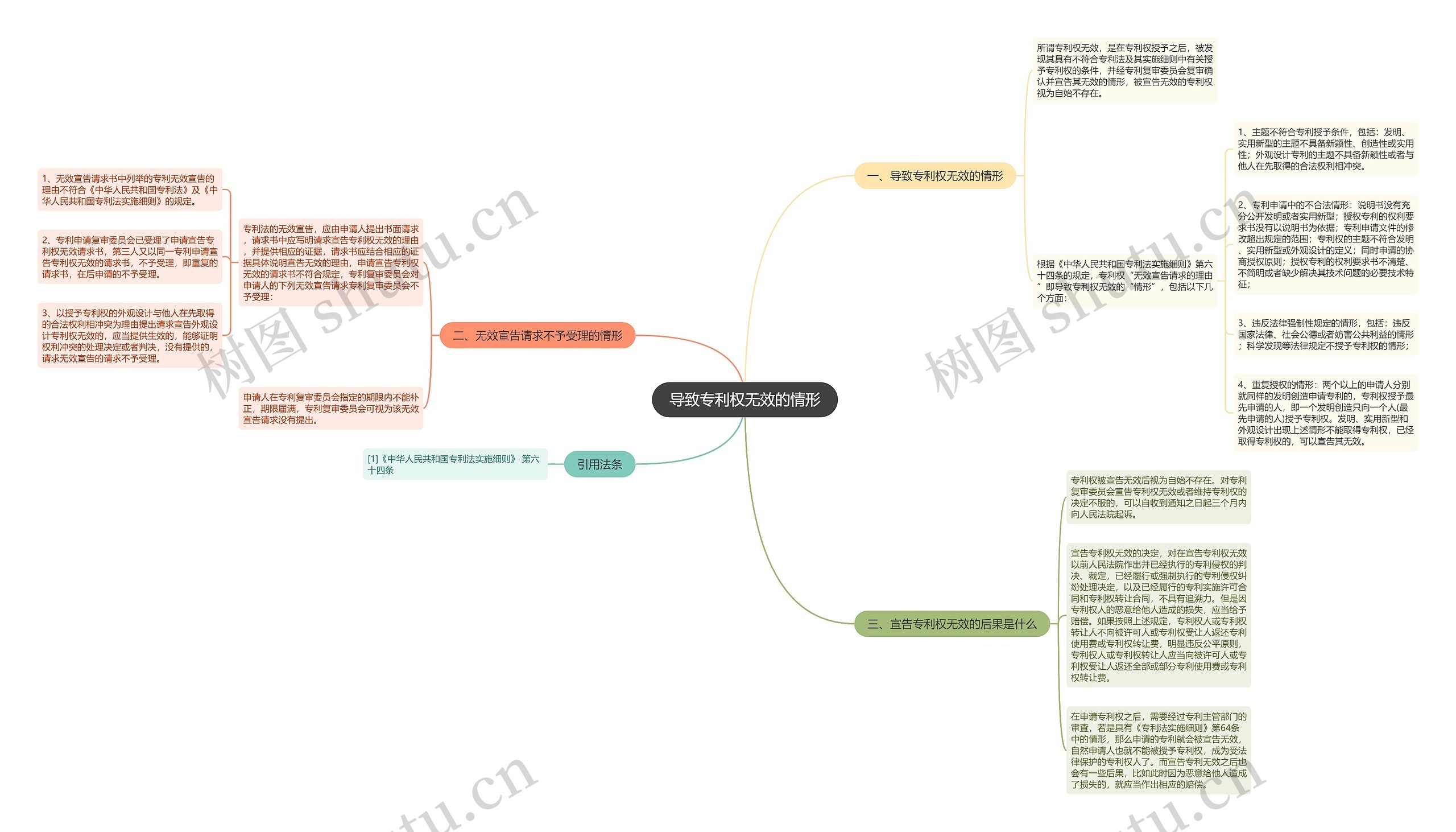 导致专利权无效的情形思维导图