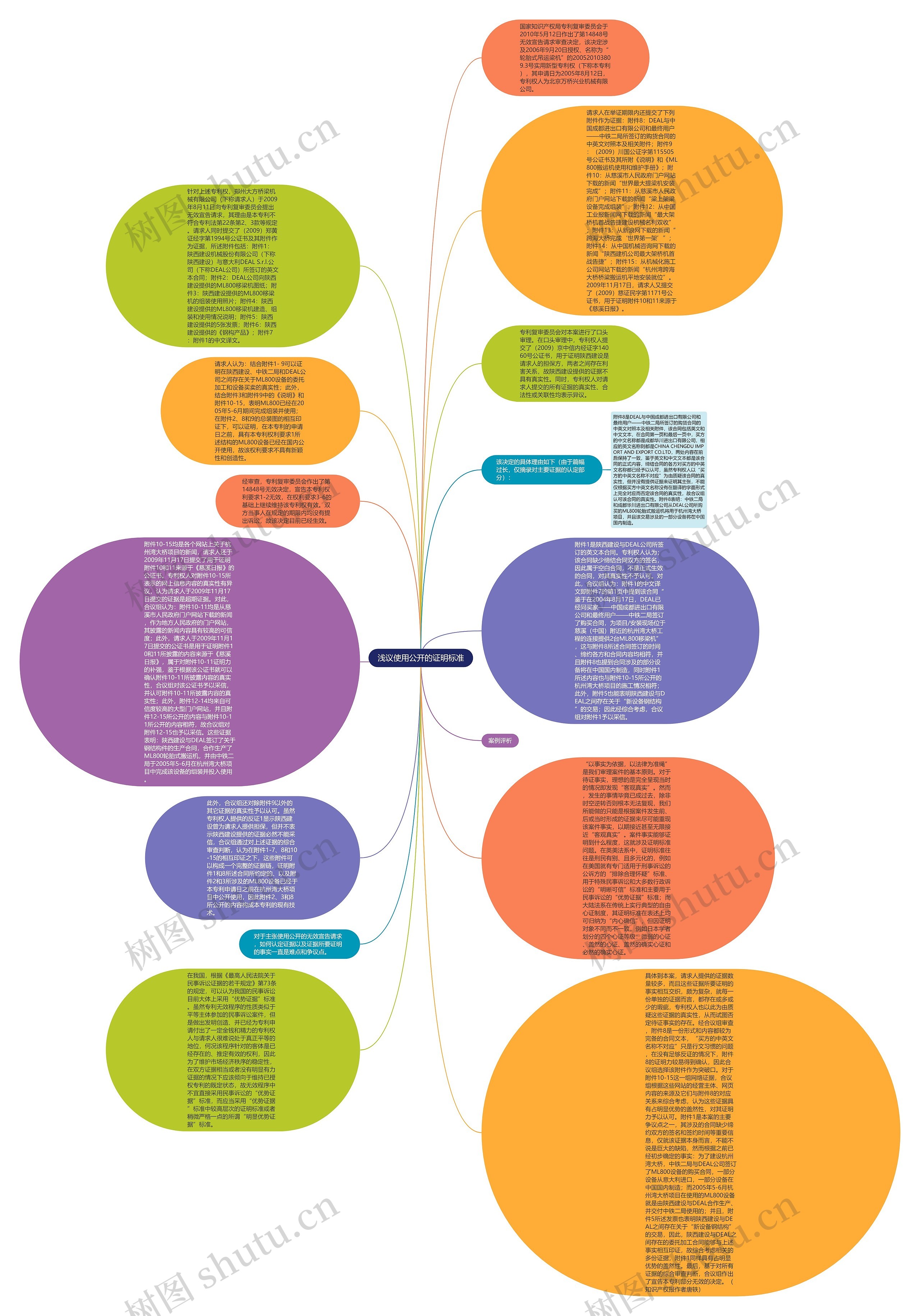 浅议使用公开的证明标准思维导图