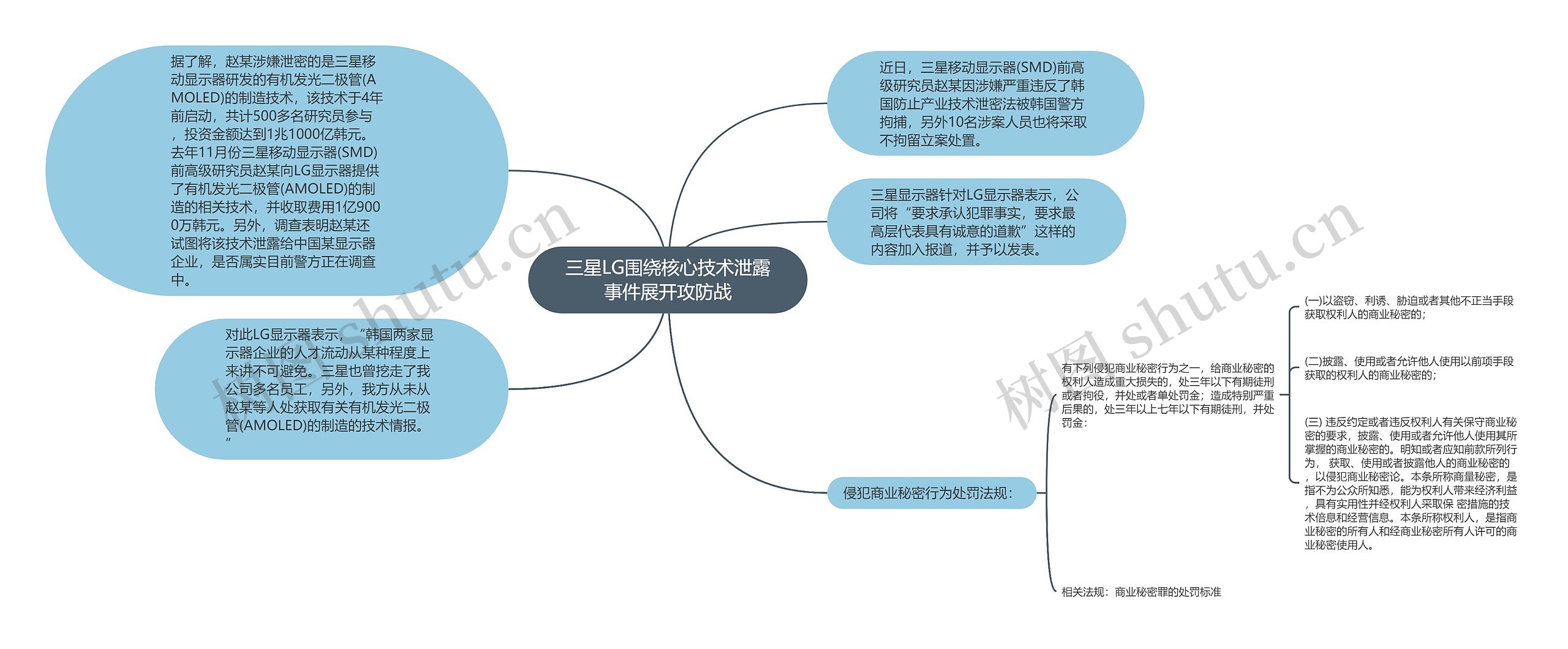 三星LG围绕核心技术泄露事件展开攻防战思维导图