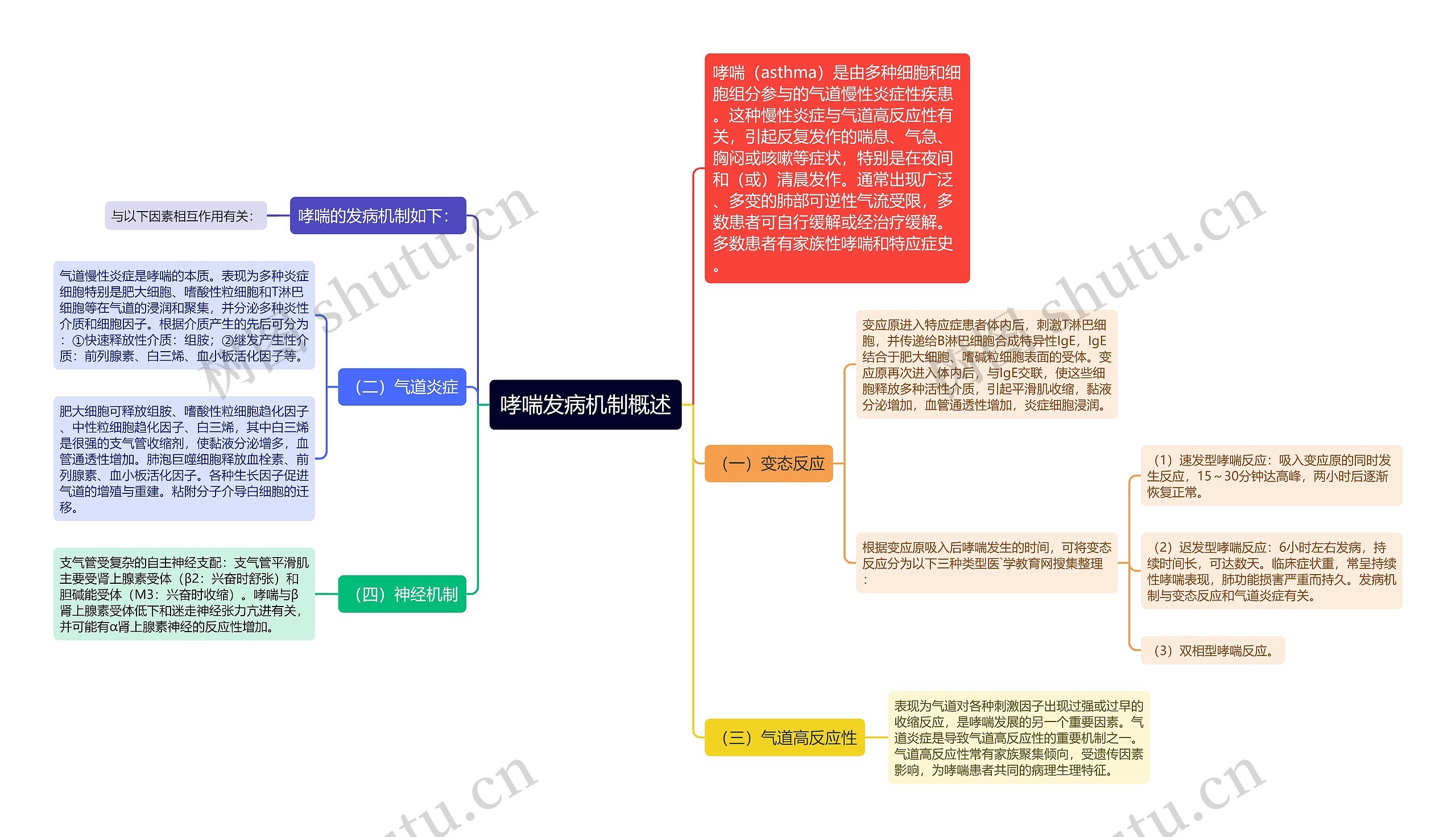 哮喘发病机制概述思维导图