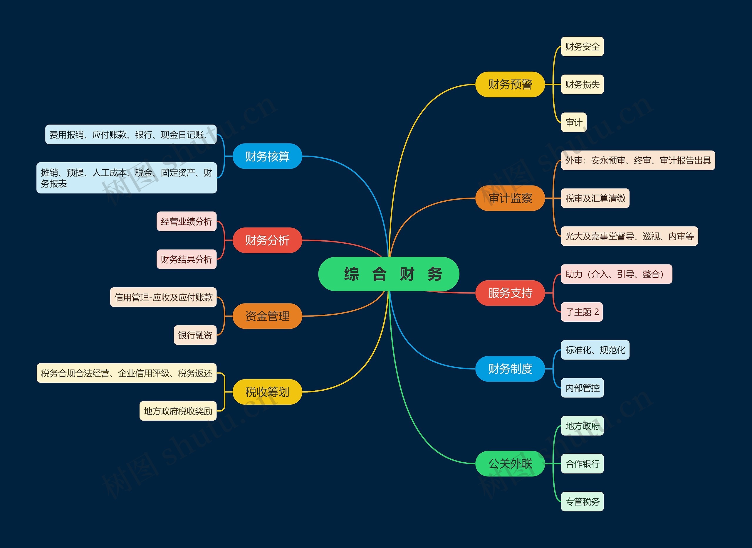 综合财务思维导图