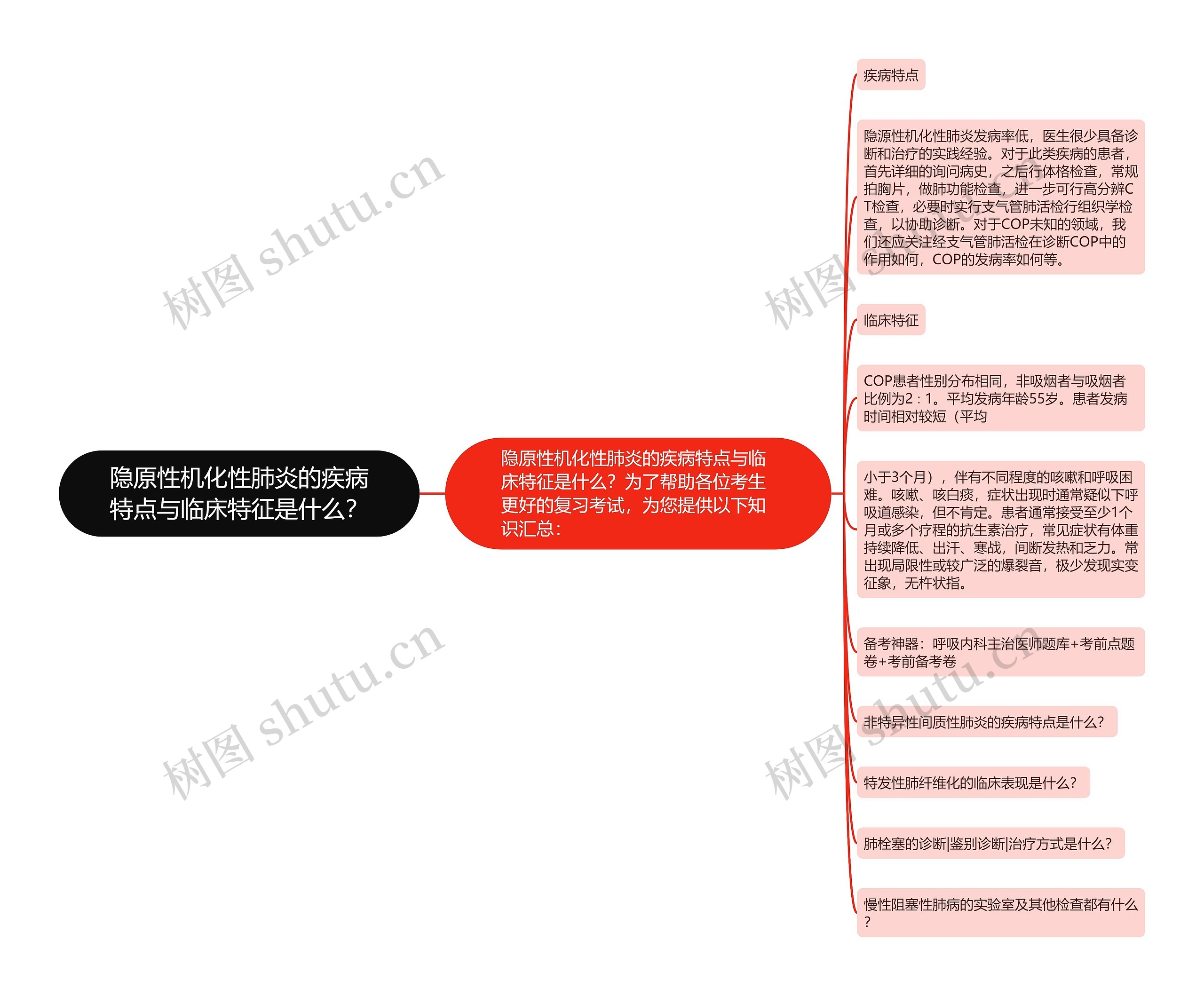 隐原性机化性肺炎的疾病特点与临床特征是什么？思维导图