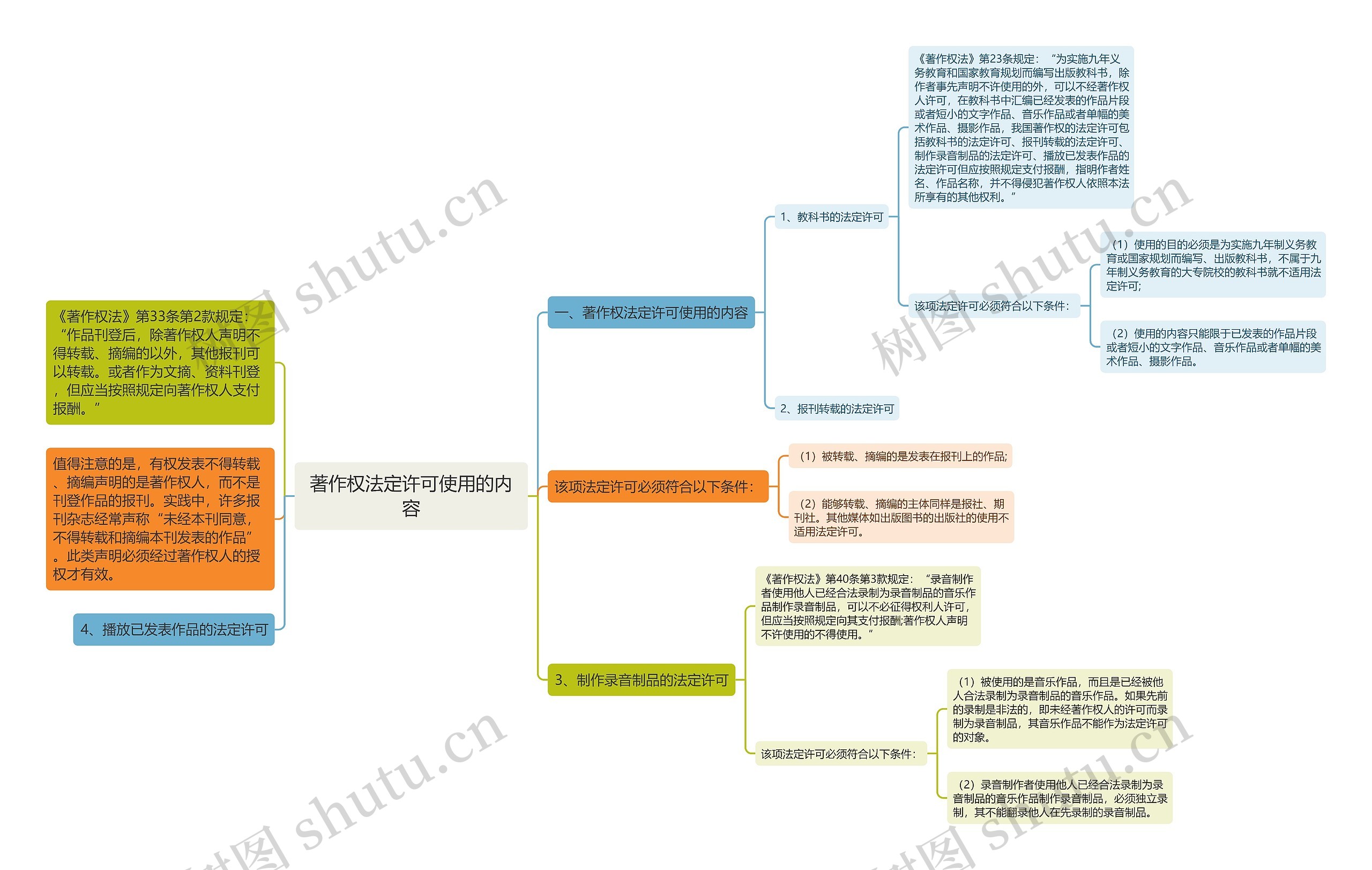 著作权法定许可使用的内容思维导图