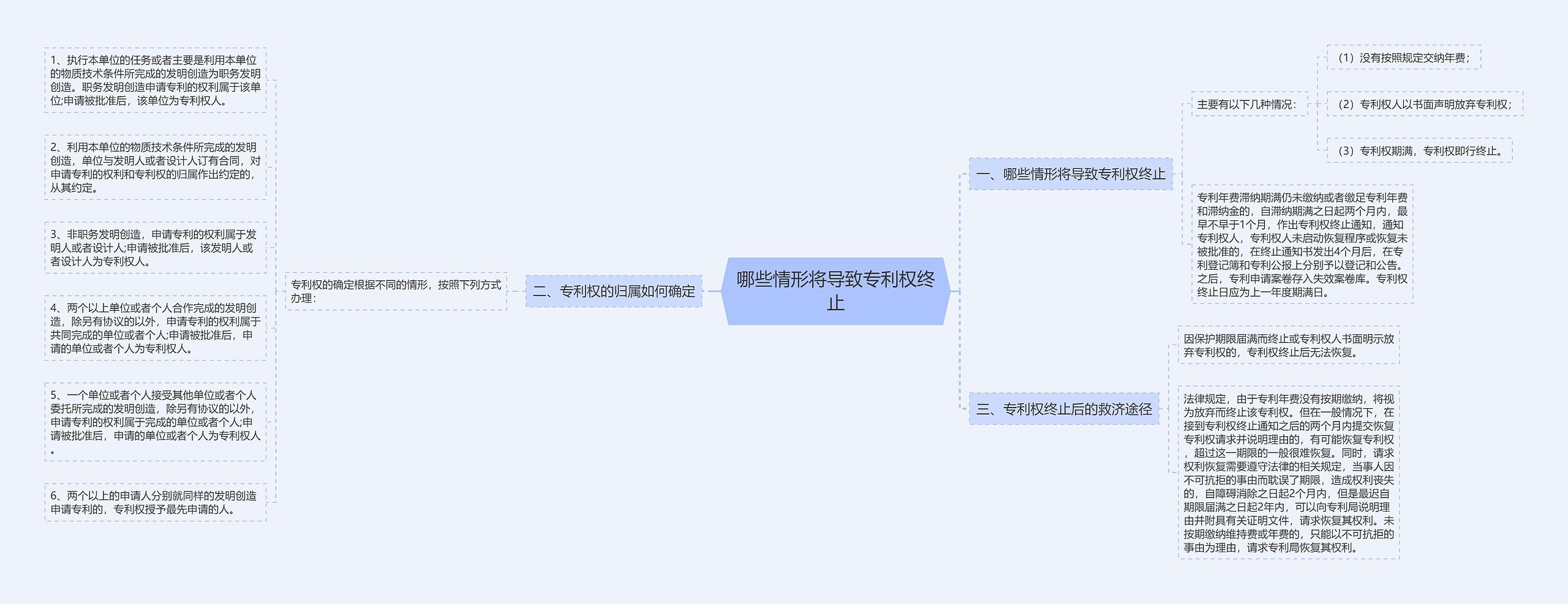 哪些情形将导致专利权终止