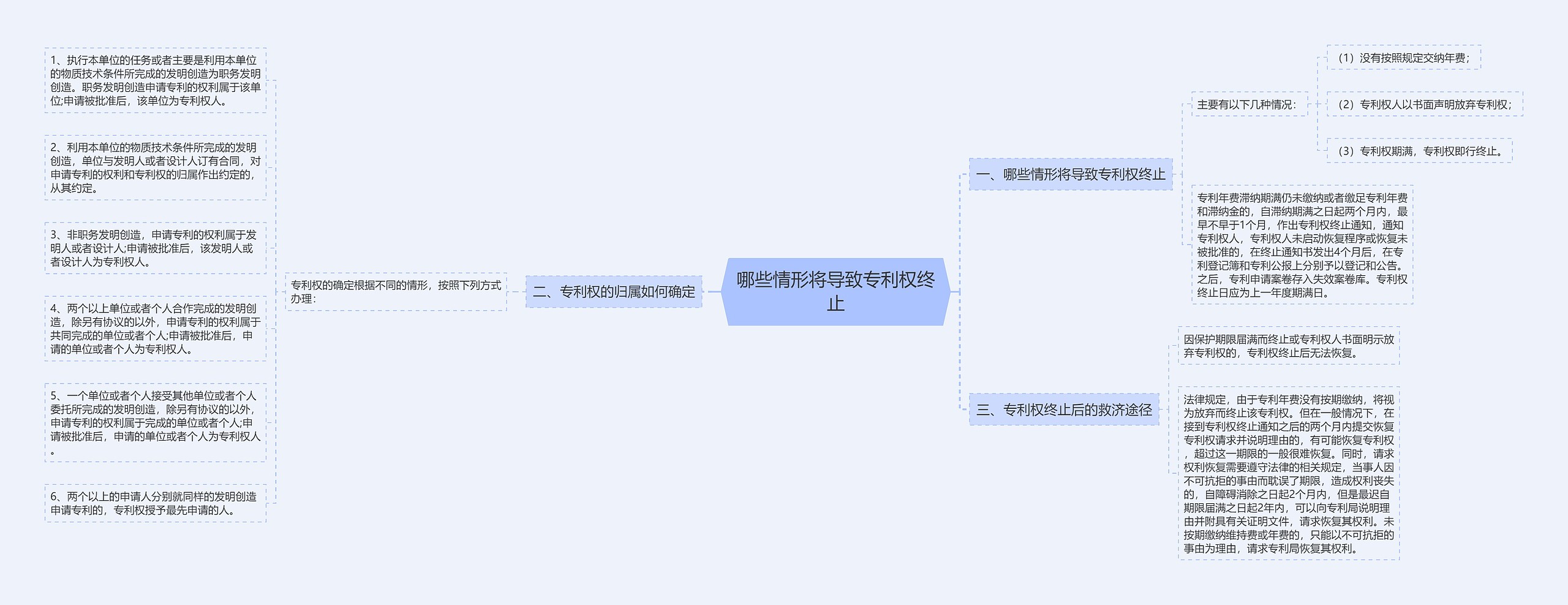 哪些情形将导致专利权终止