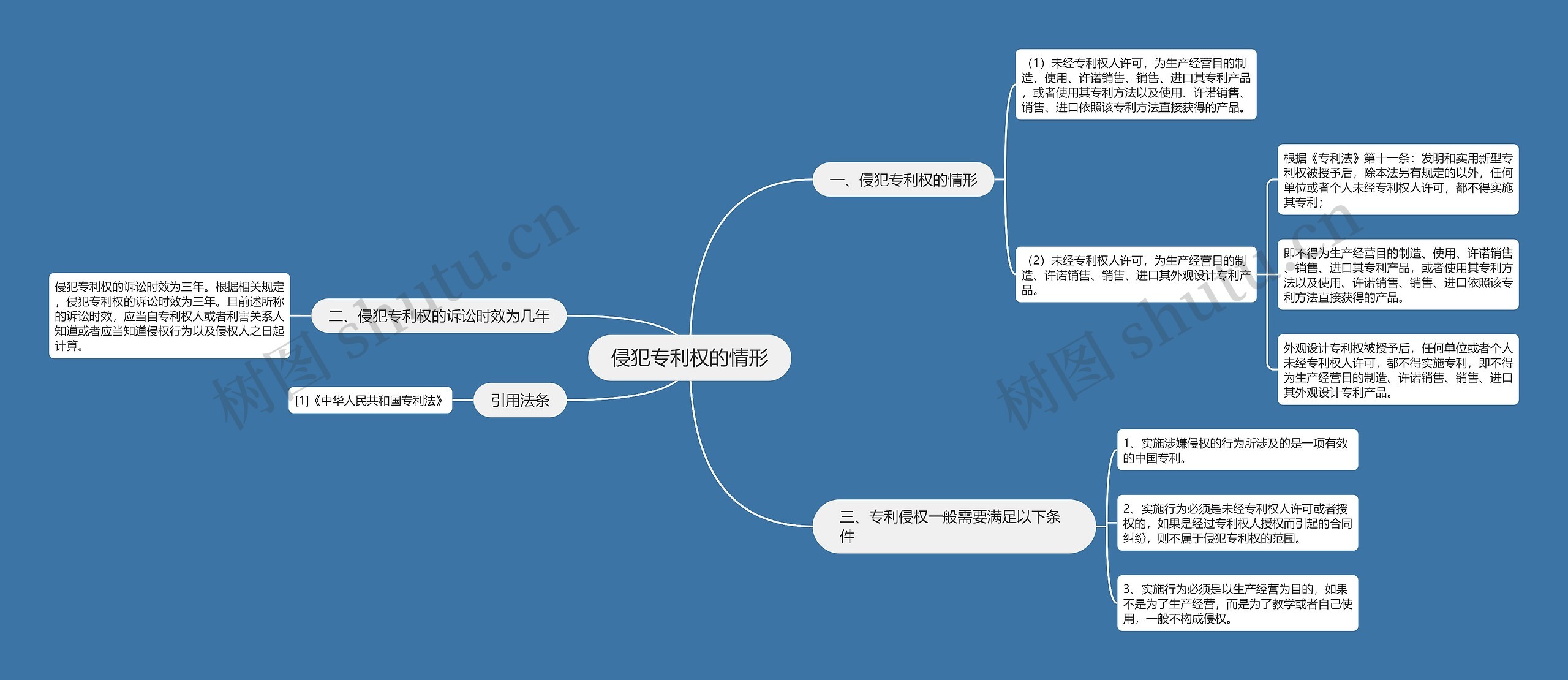 侵犯专利权的情形思维导图