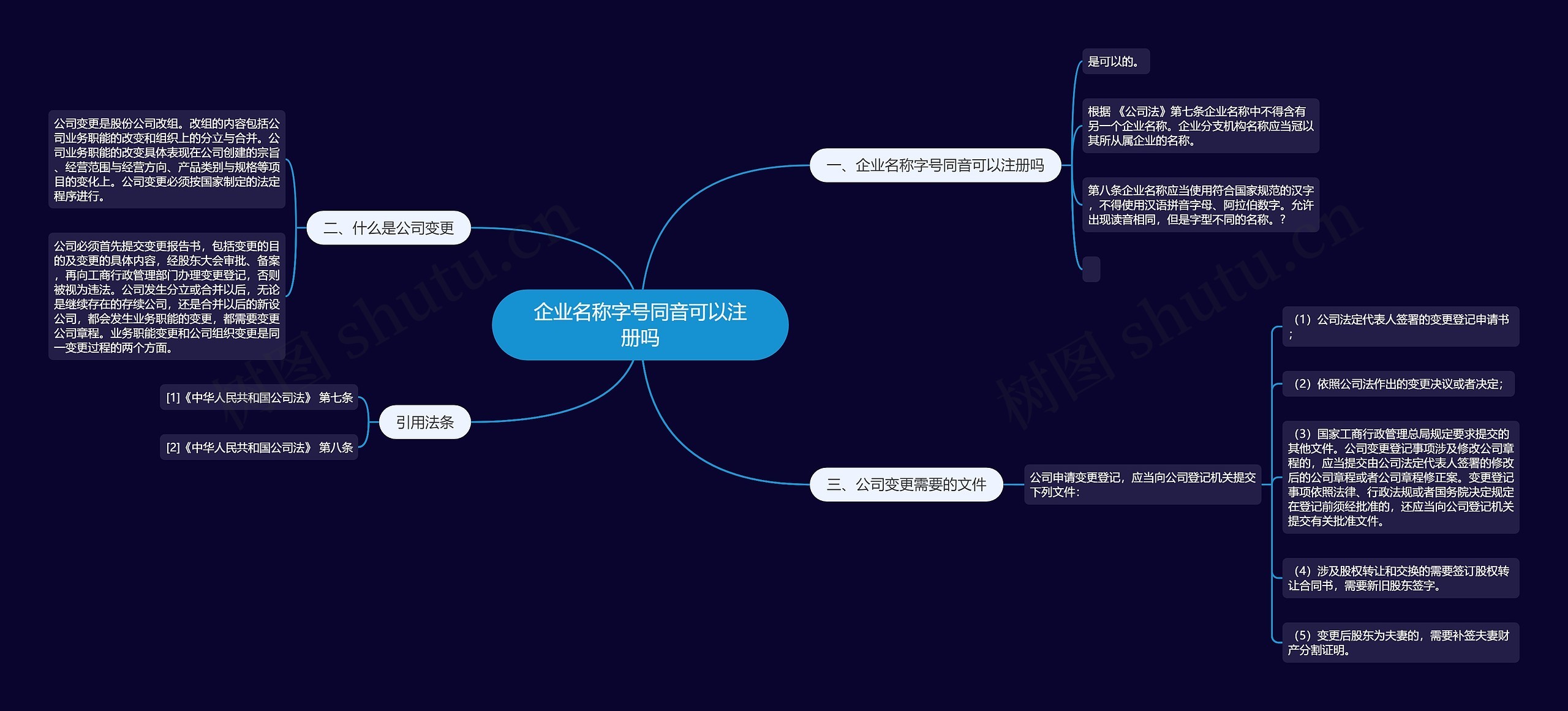 企业名称字号同音可以注册吗思维导图