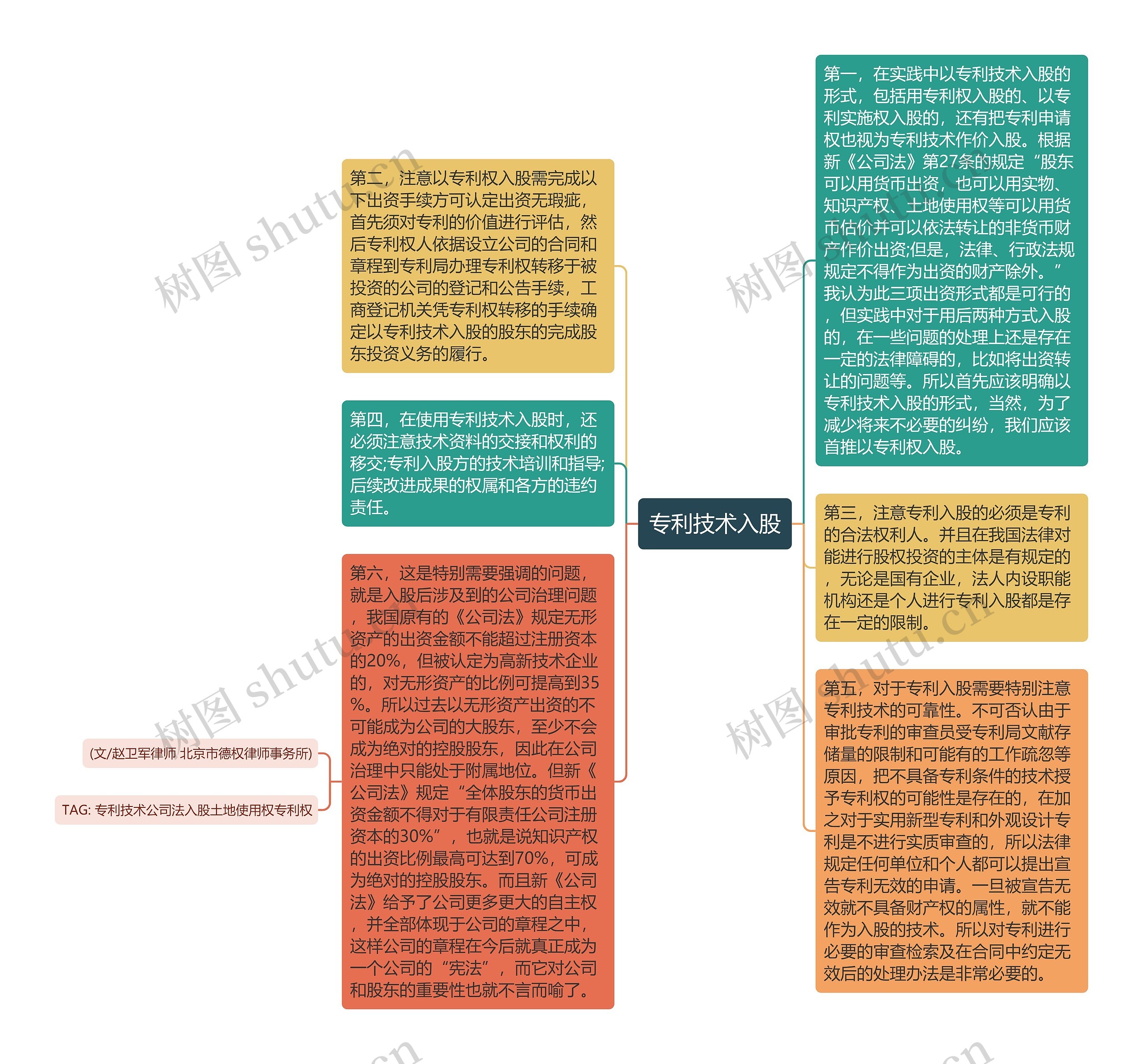 专利技术入股思维导图