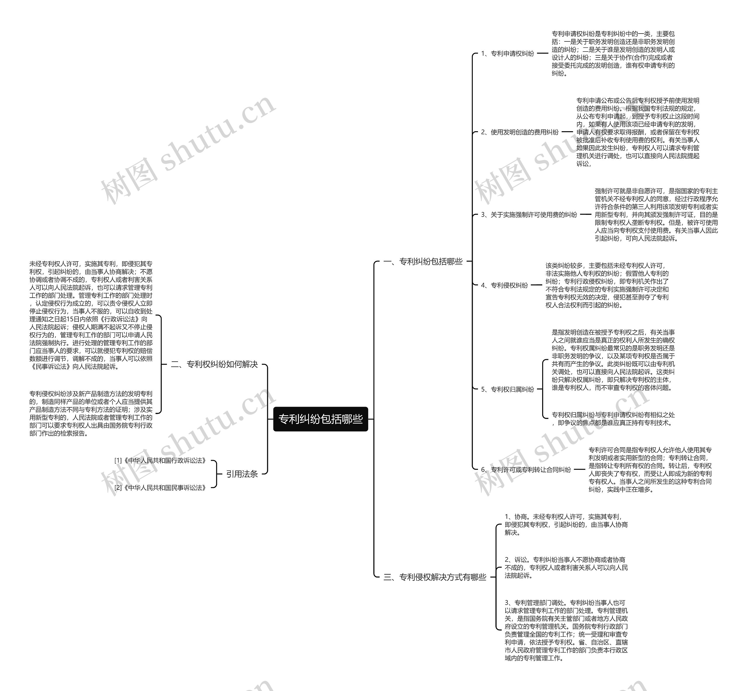 专利纠纷包括哪些思维导图