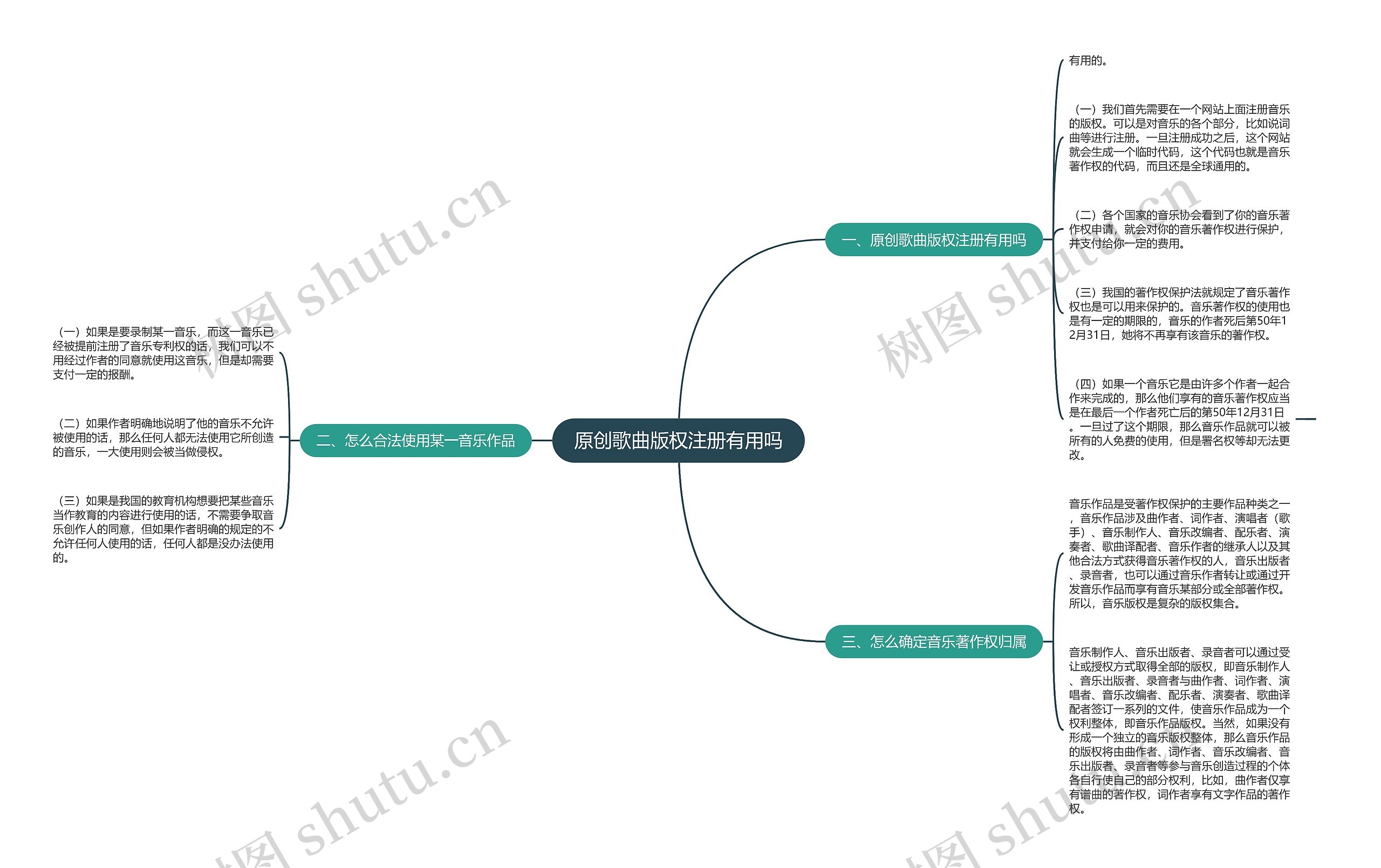 原创歌曲版权注册有用吗思维导图