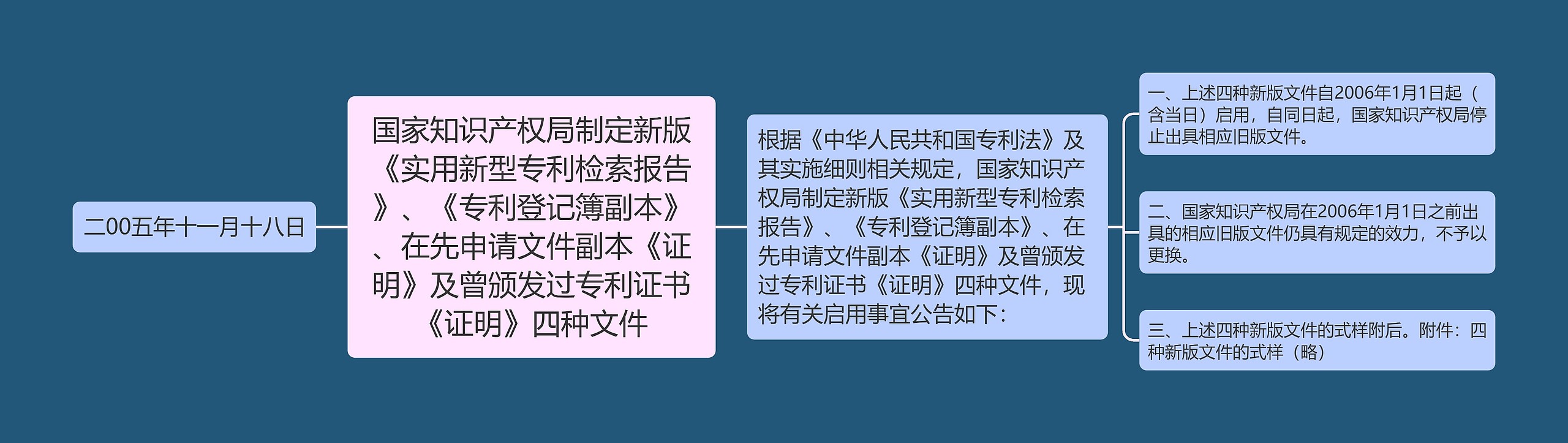 国家知识产权局制定新版《实用新型专利检索报告》、《专利登记簿副本》、在先申请文件副本《证明》及曾颁发过专利证书《证明》四种文件思维导图