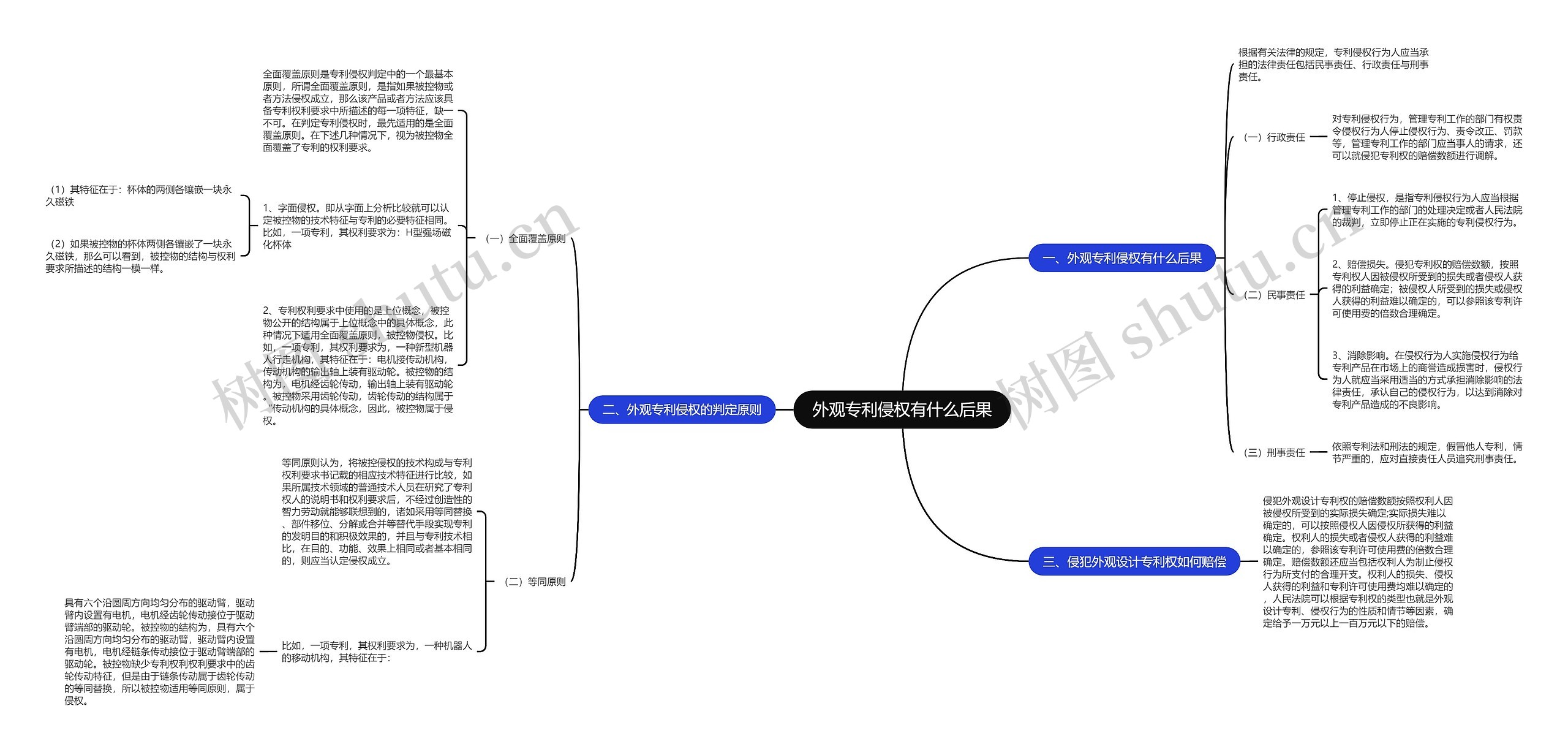 外观专利侵权有什么后果思维导图
