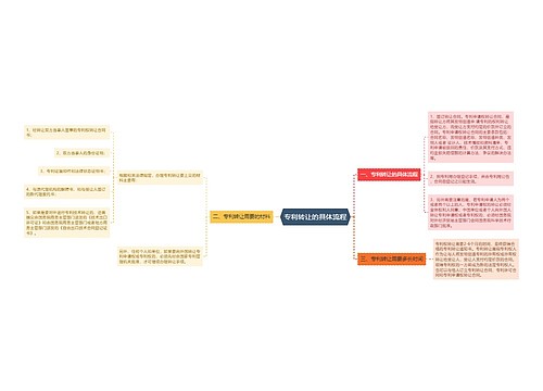 专利转让的具体流程
