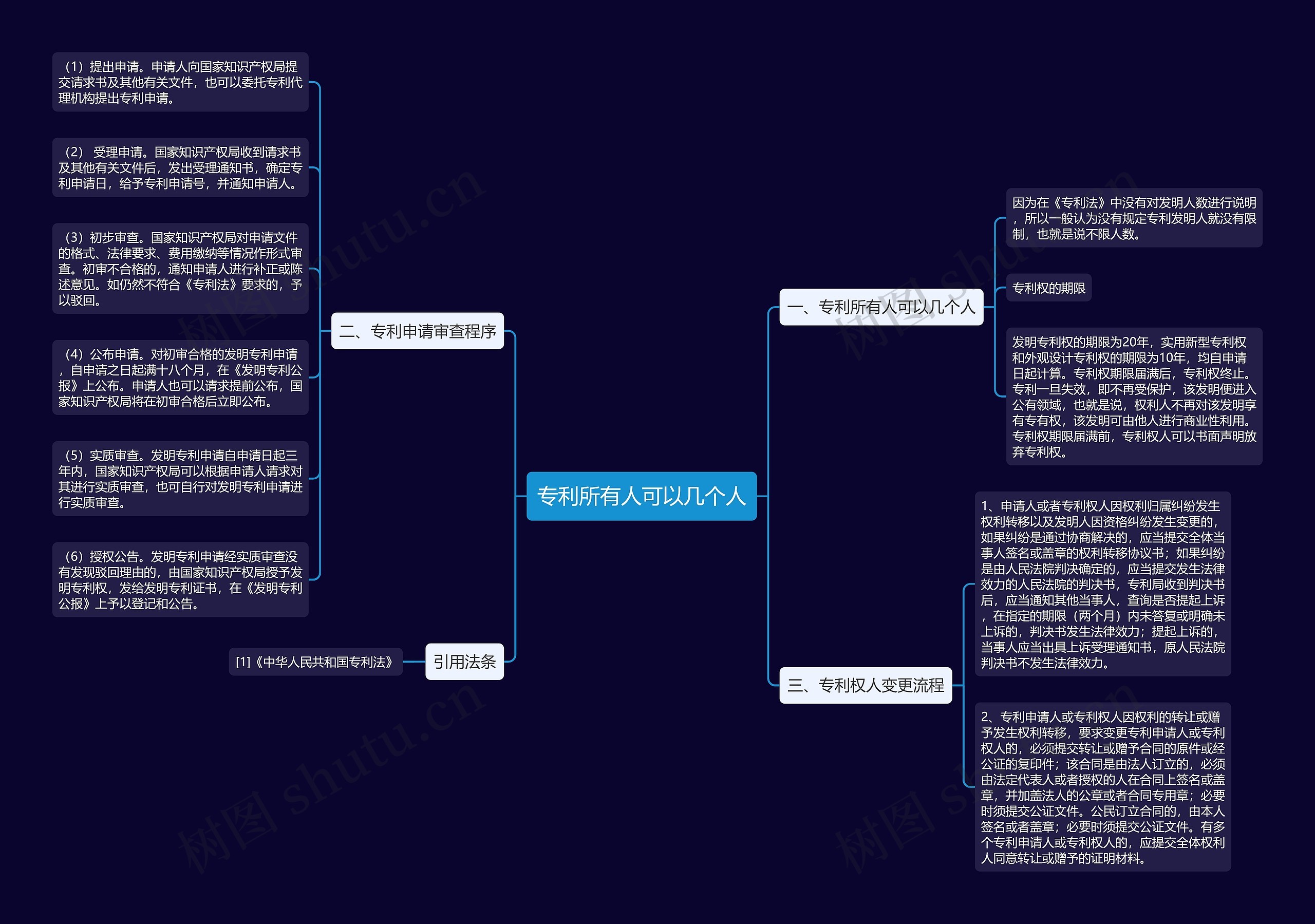 专利所有人可以几个人思维导图
