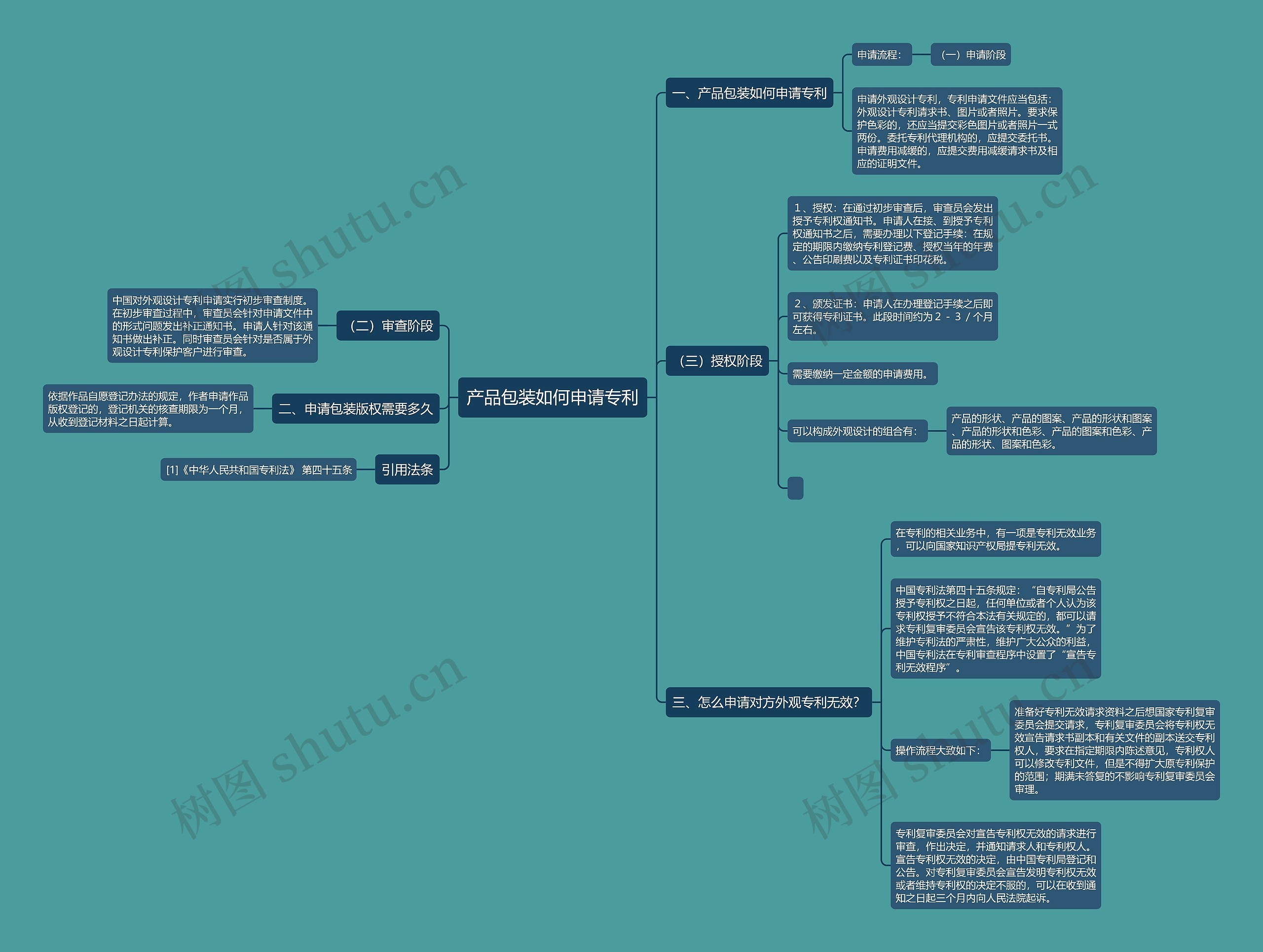 产品包装如何申请专利思维导图