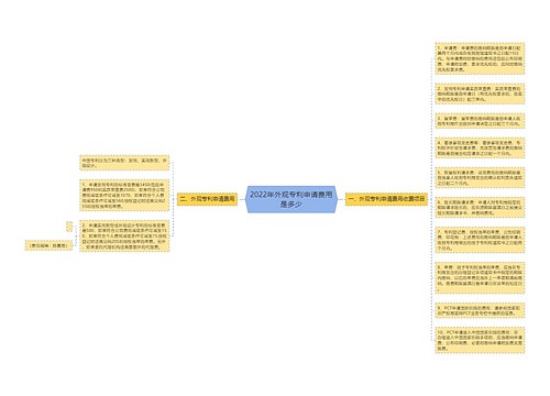 2022年外观专利申请费用是多少