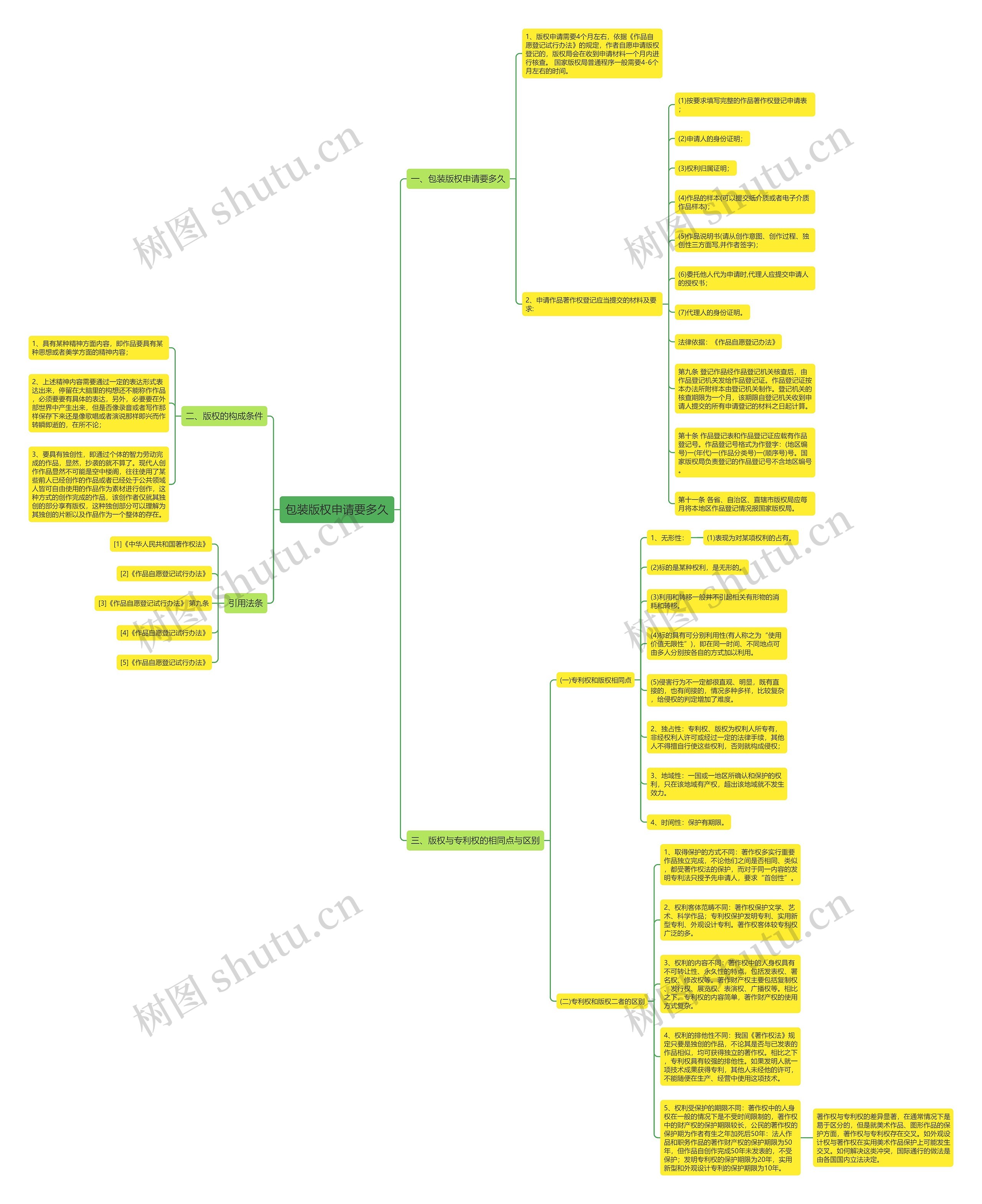 包装版权申请要多久思维导图