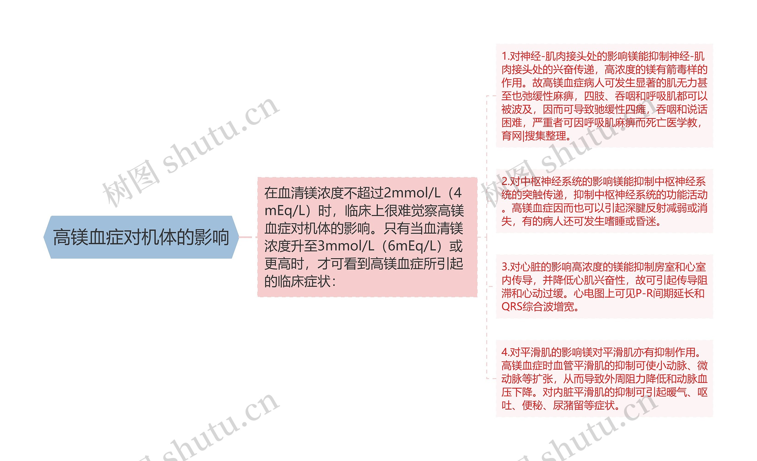 高镁血症对机体的影响思维导图