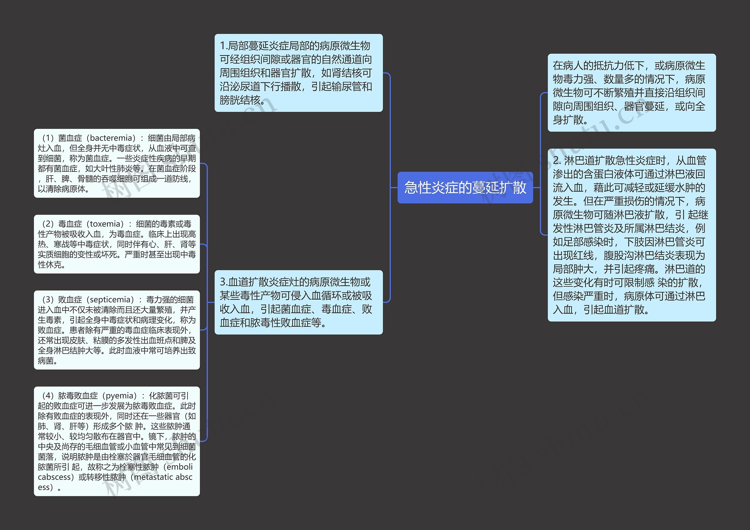 急性炎症的蔓延扩散思维导图