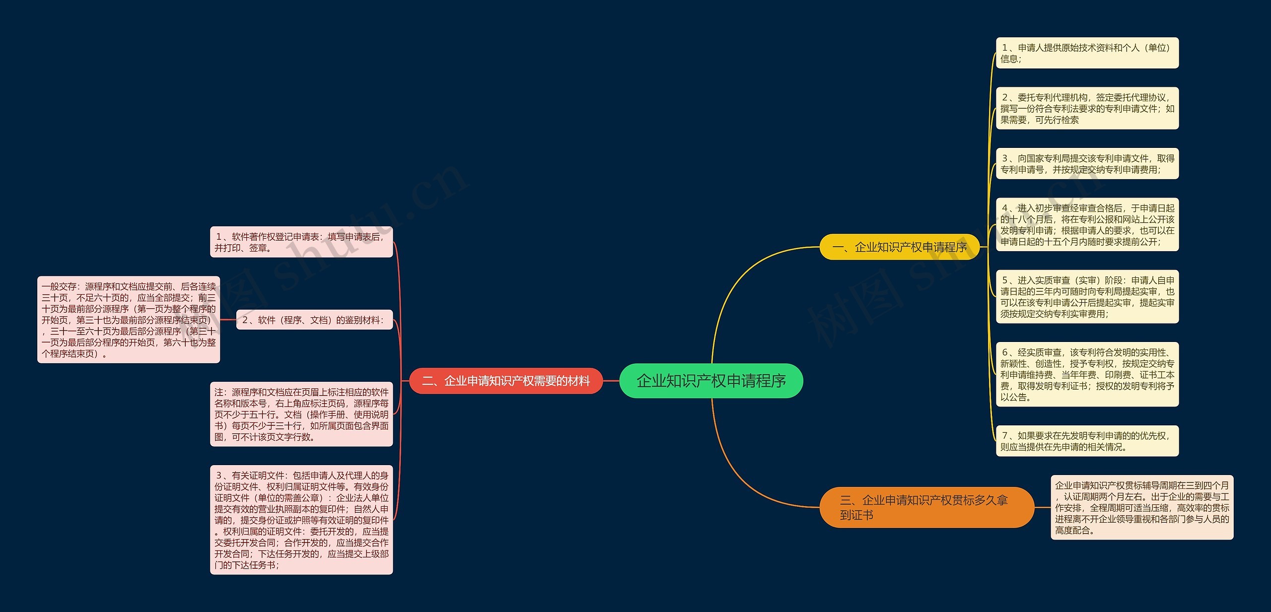 企业知识产权申请程序思维导图