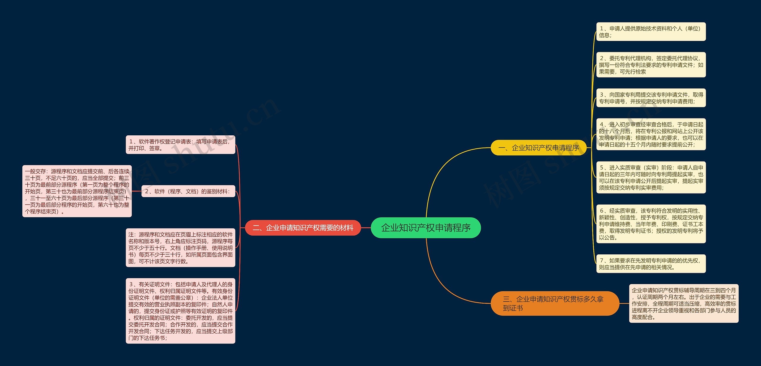 企业知识产权申请程序 企业知识产权申请程序