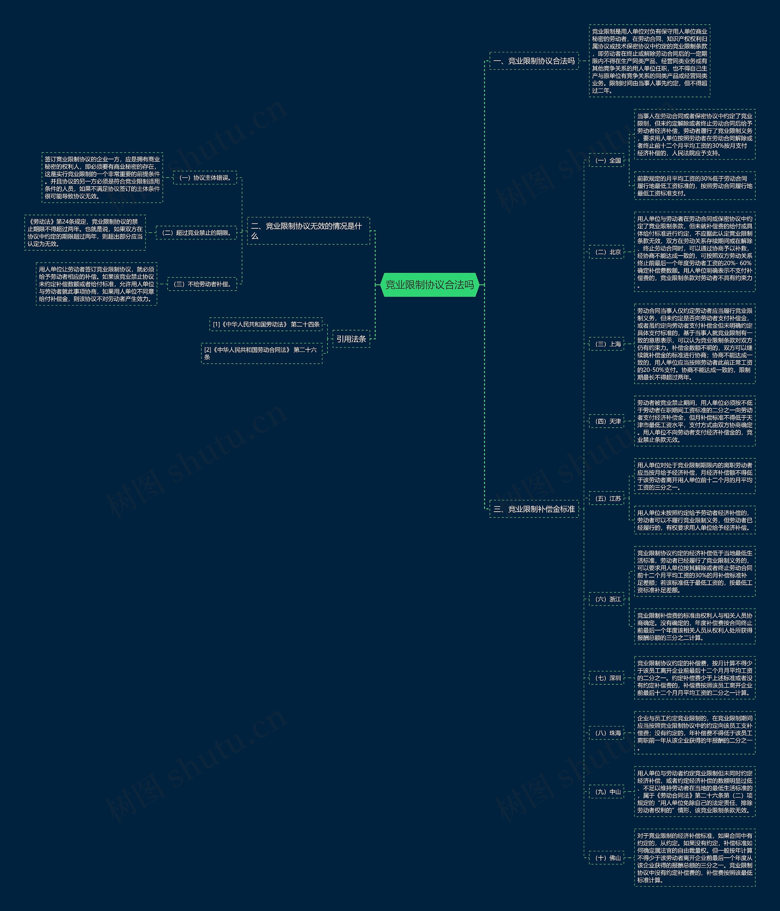 竞业限制协议合法吗思维导图