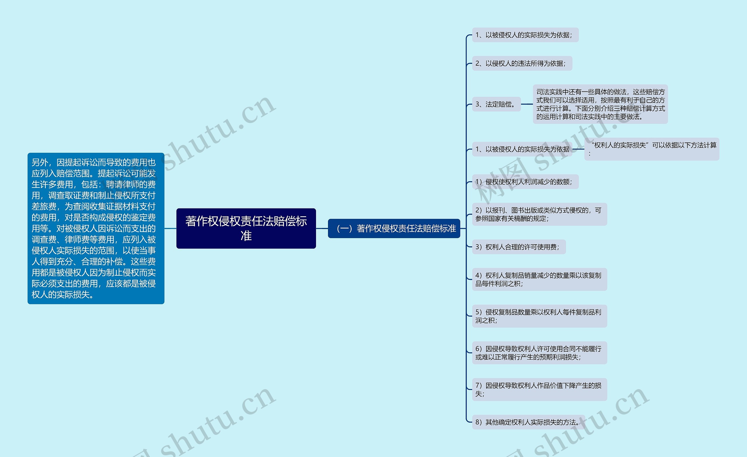 著作权侵权责任法赔偿标准