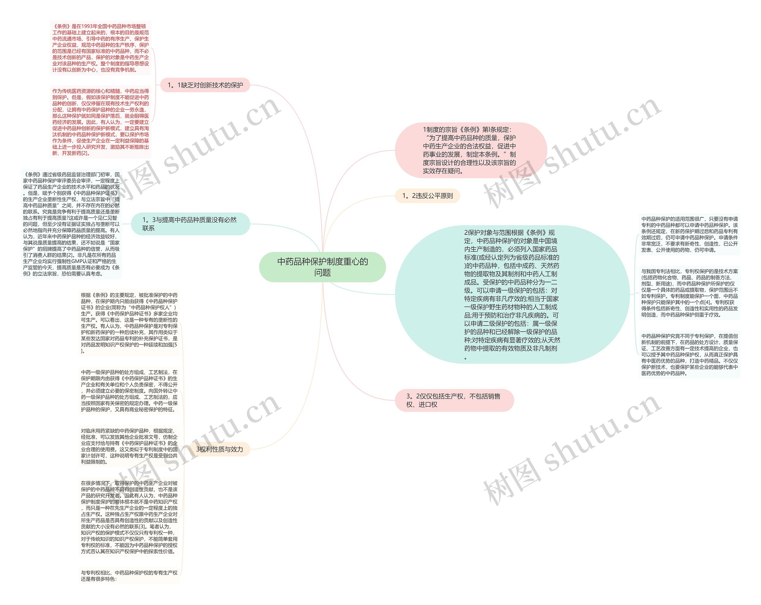 中药品种保护制度重心的问题思维导图