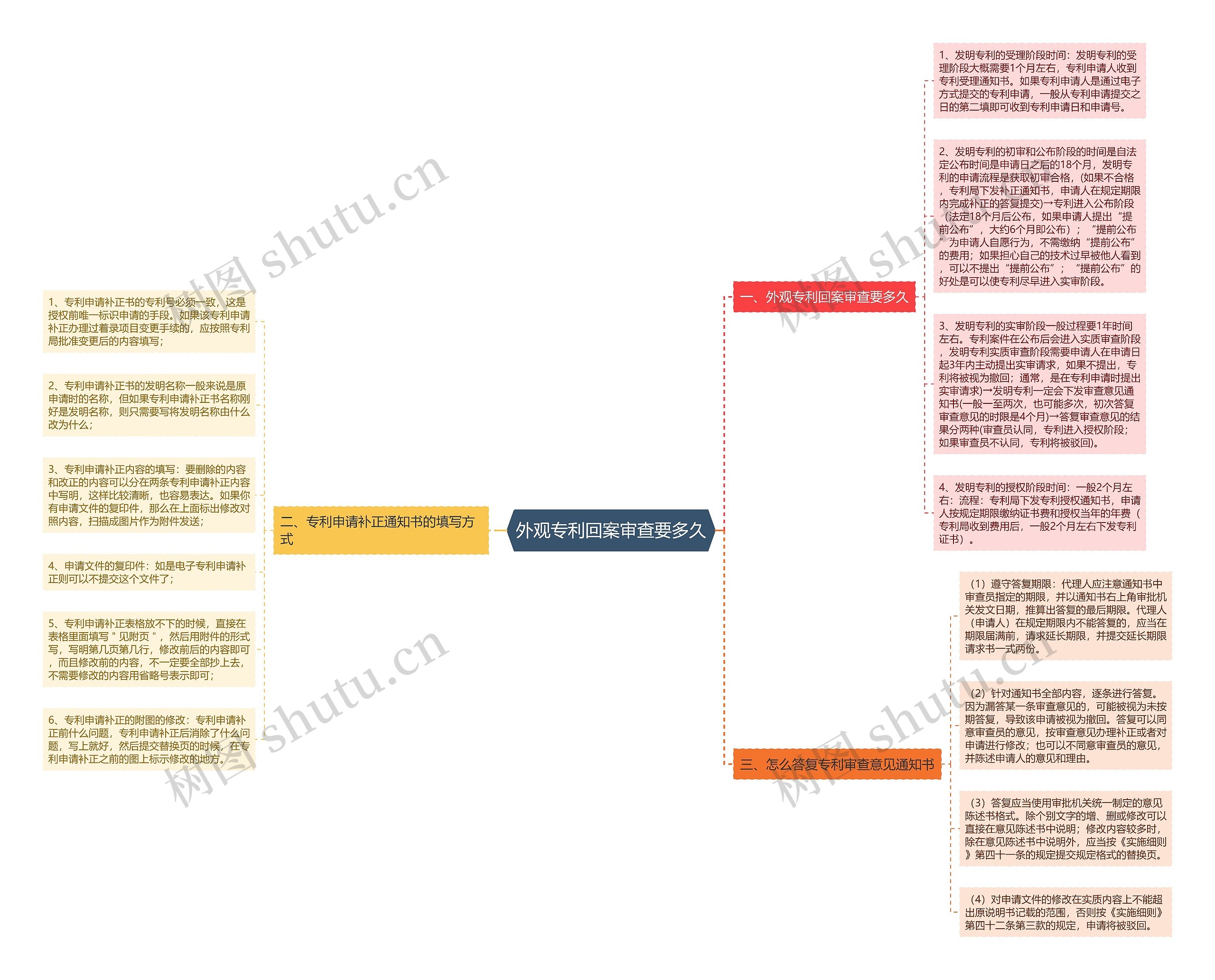 外观专利回案审查要多久思维导图