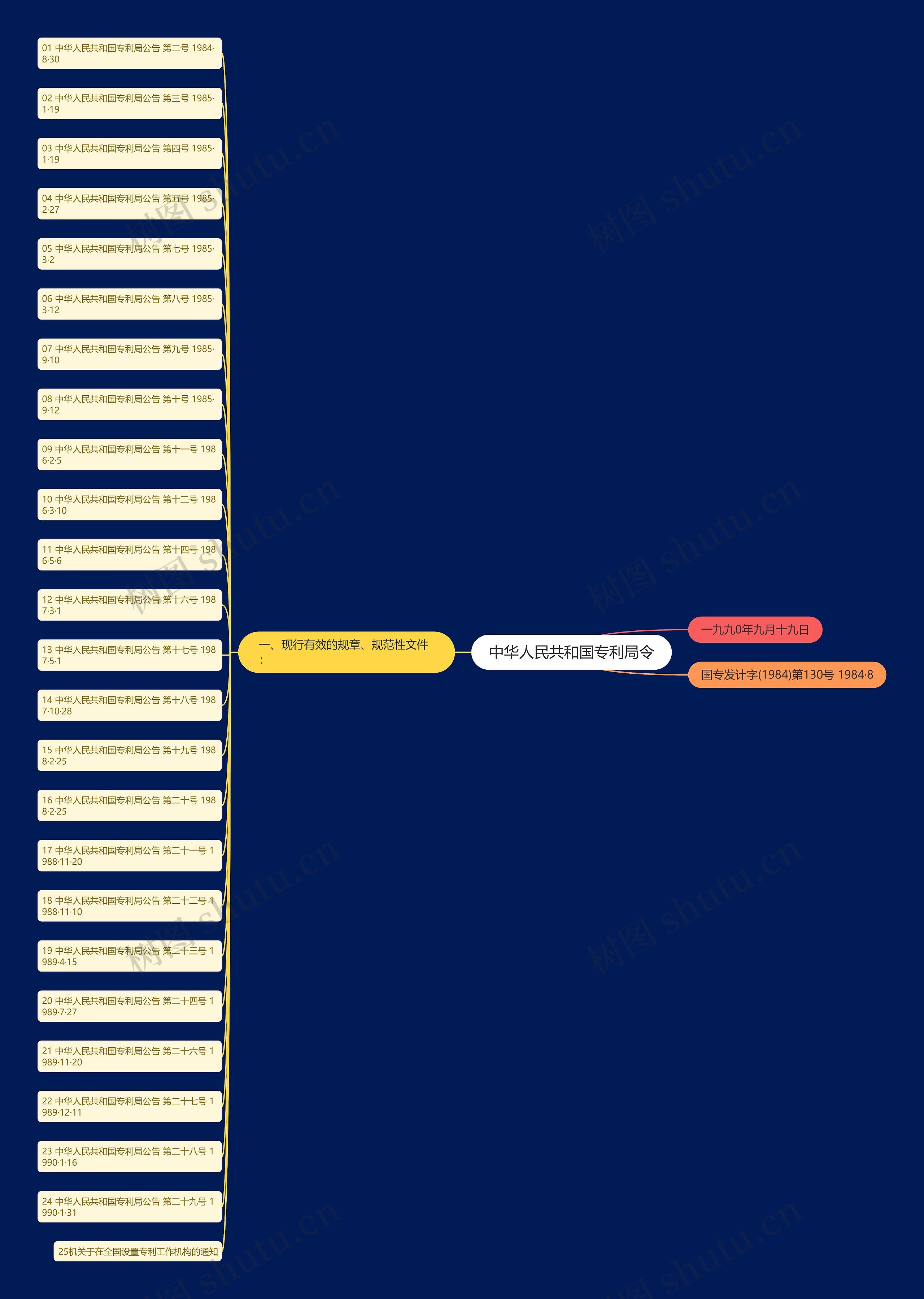 中华人民共和国专利局令思维导图