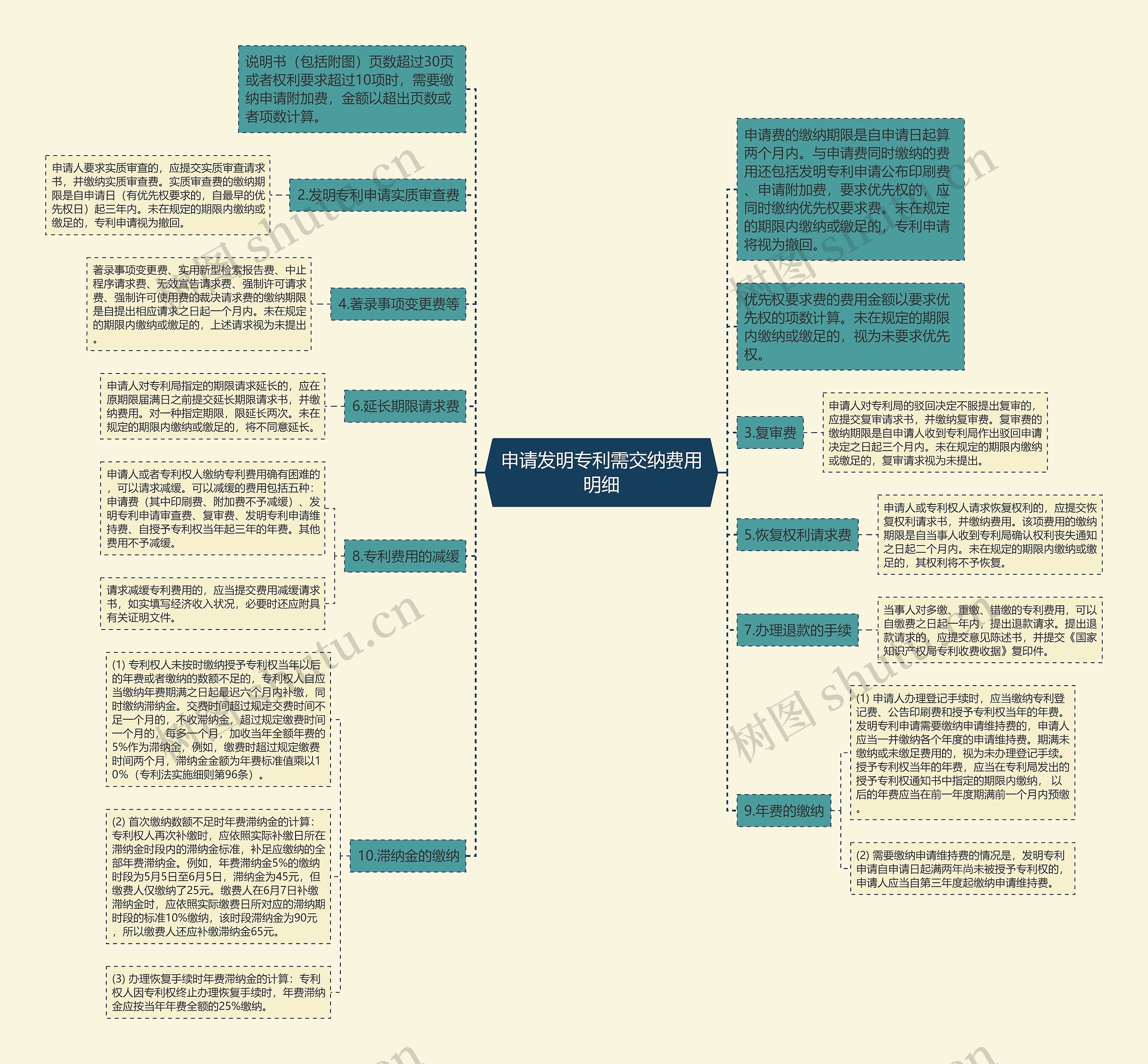 申请发明专利需交纳费用明细思维导图