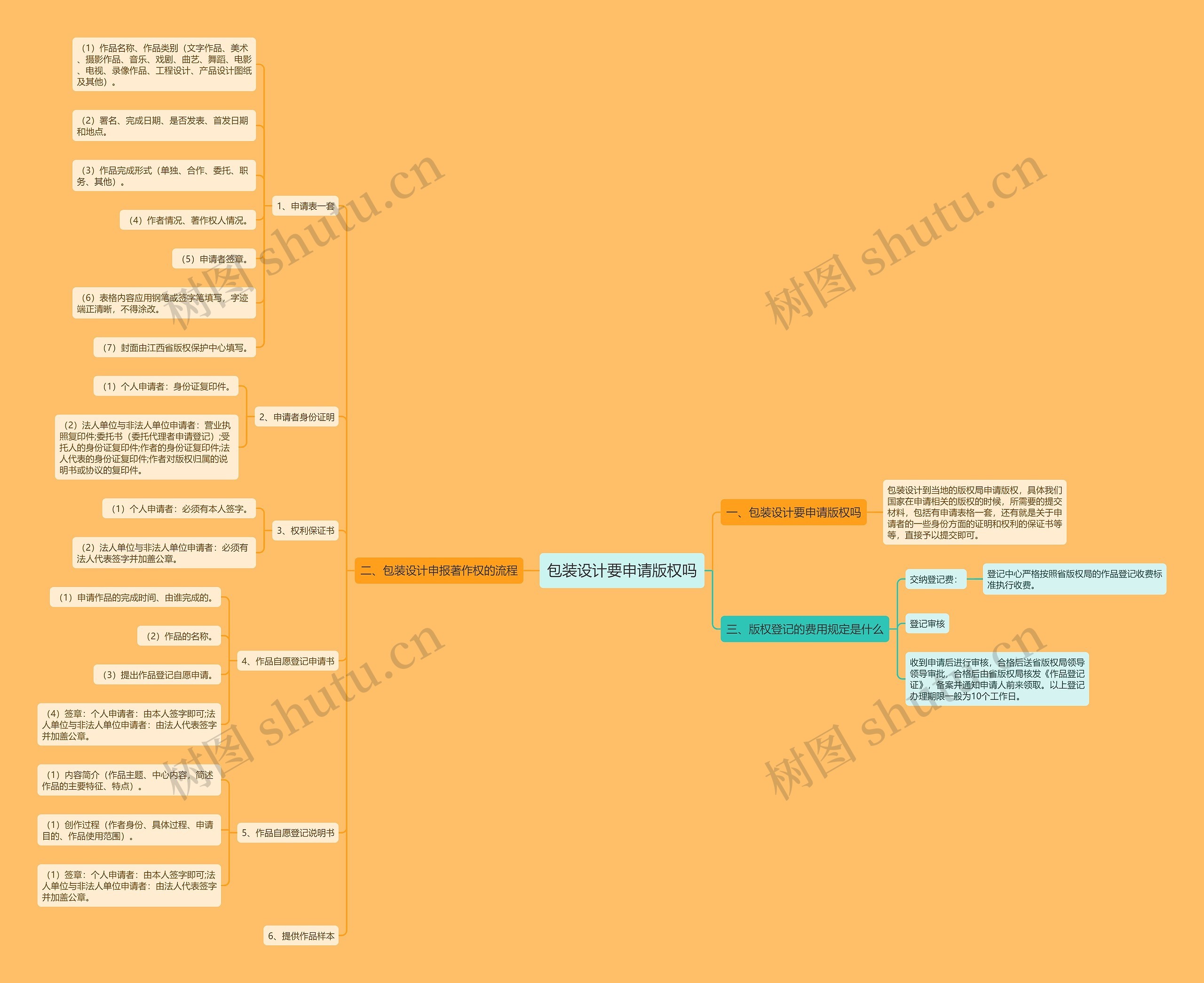 包装设计要申请版权吗思维导图