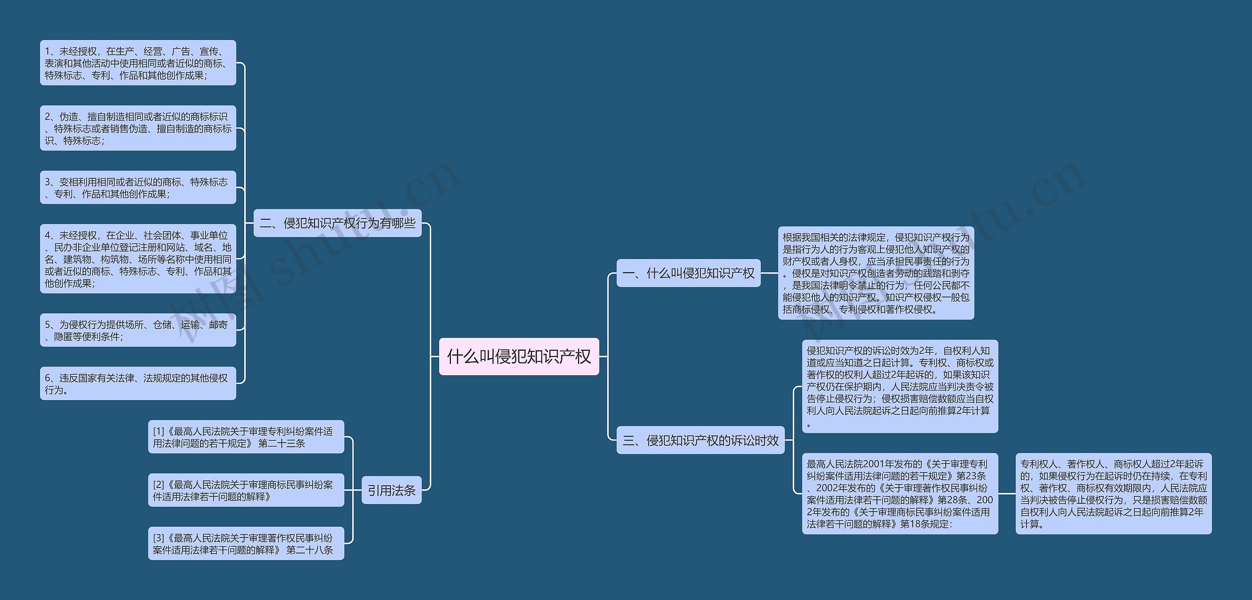 什么叫侵犯知识产权思维导图