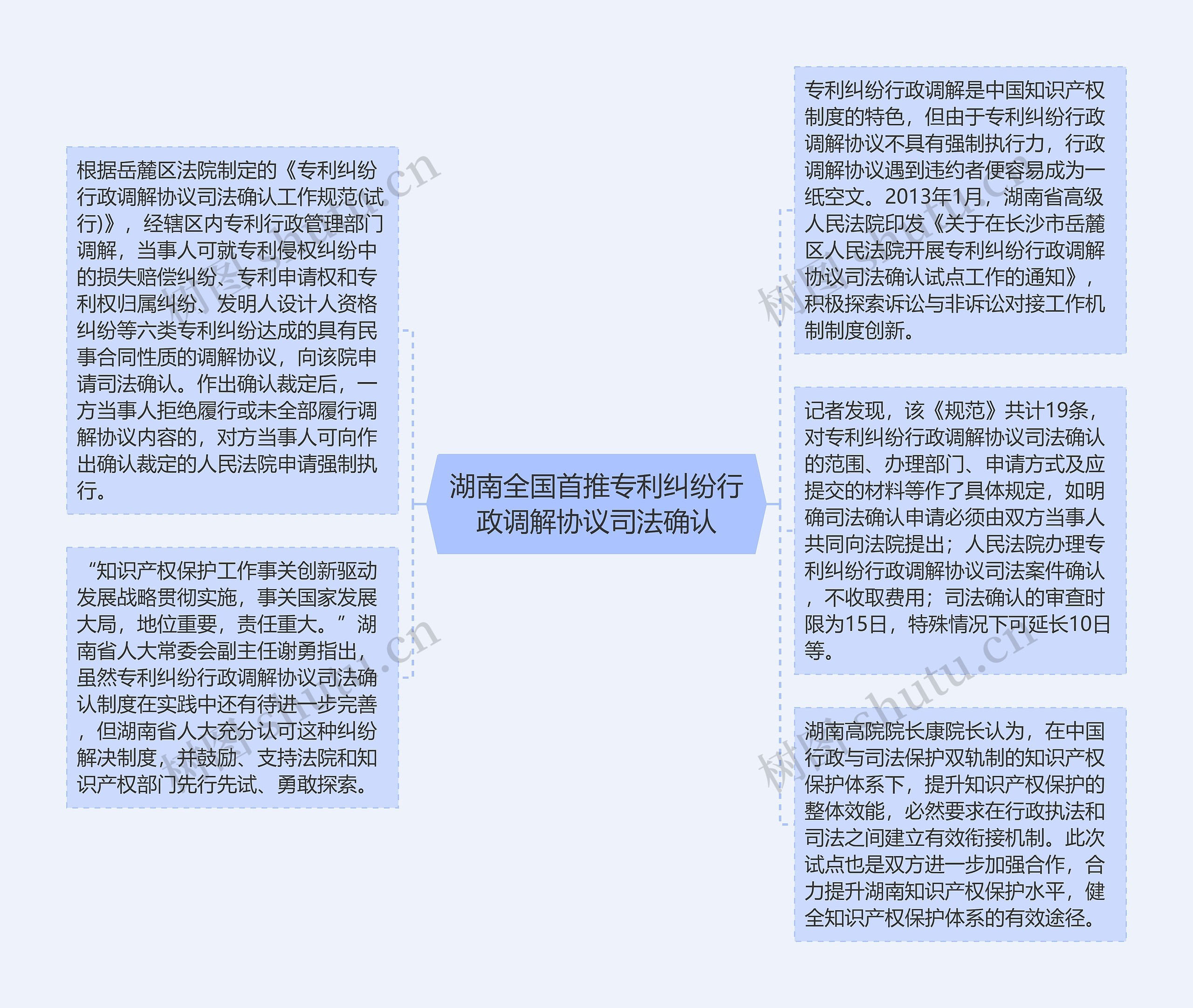 湖南全国首推专利纠纷行政调解协议司法确认思维导图