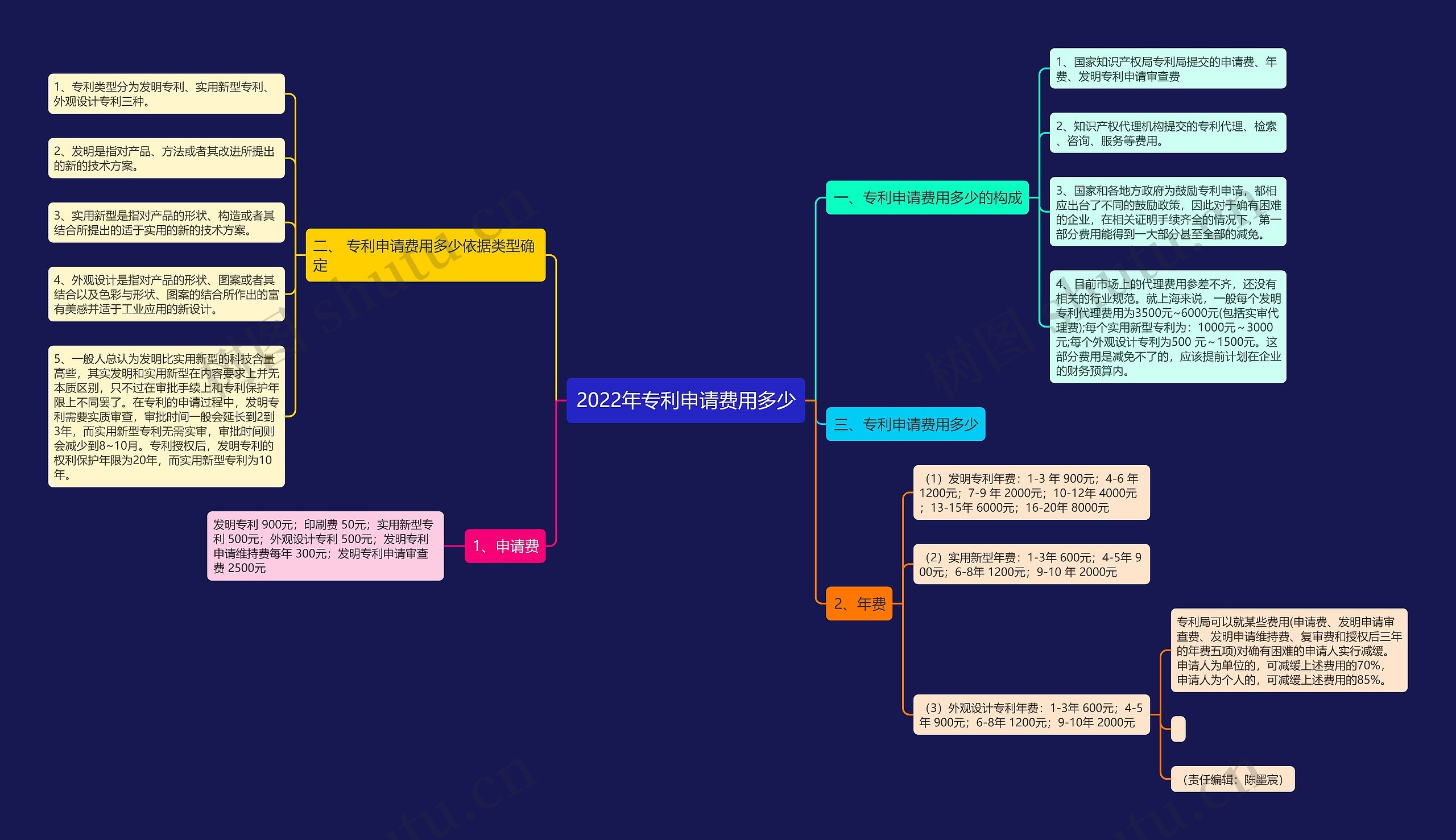 2022年专利申请费用多少思维导图