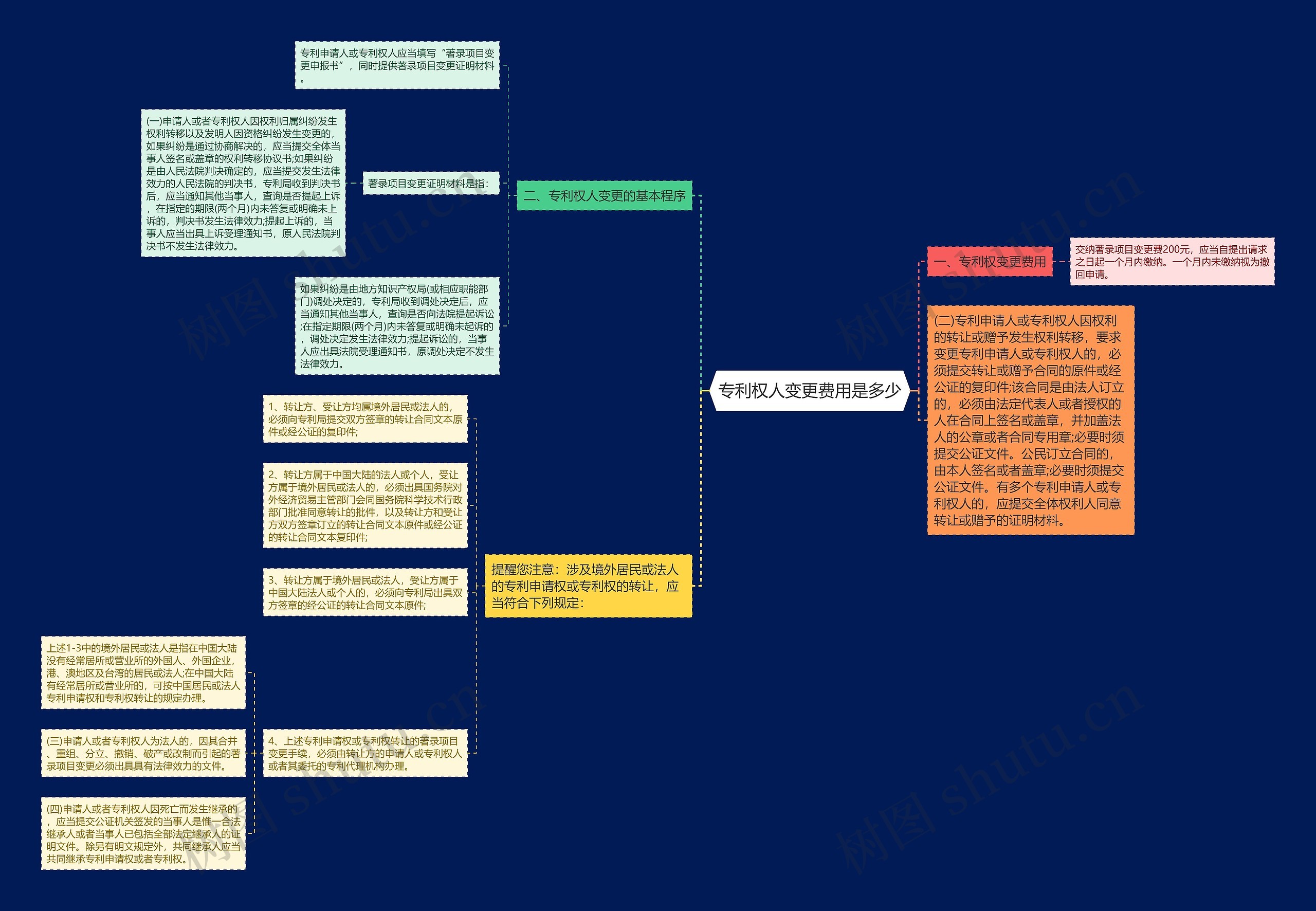 专利权人变更费用是多少思维导图